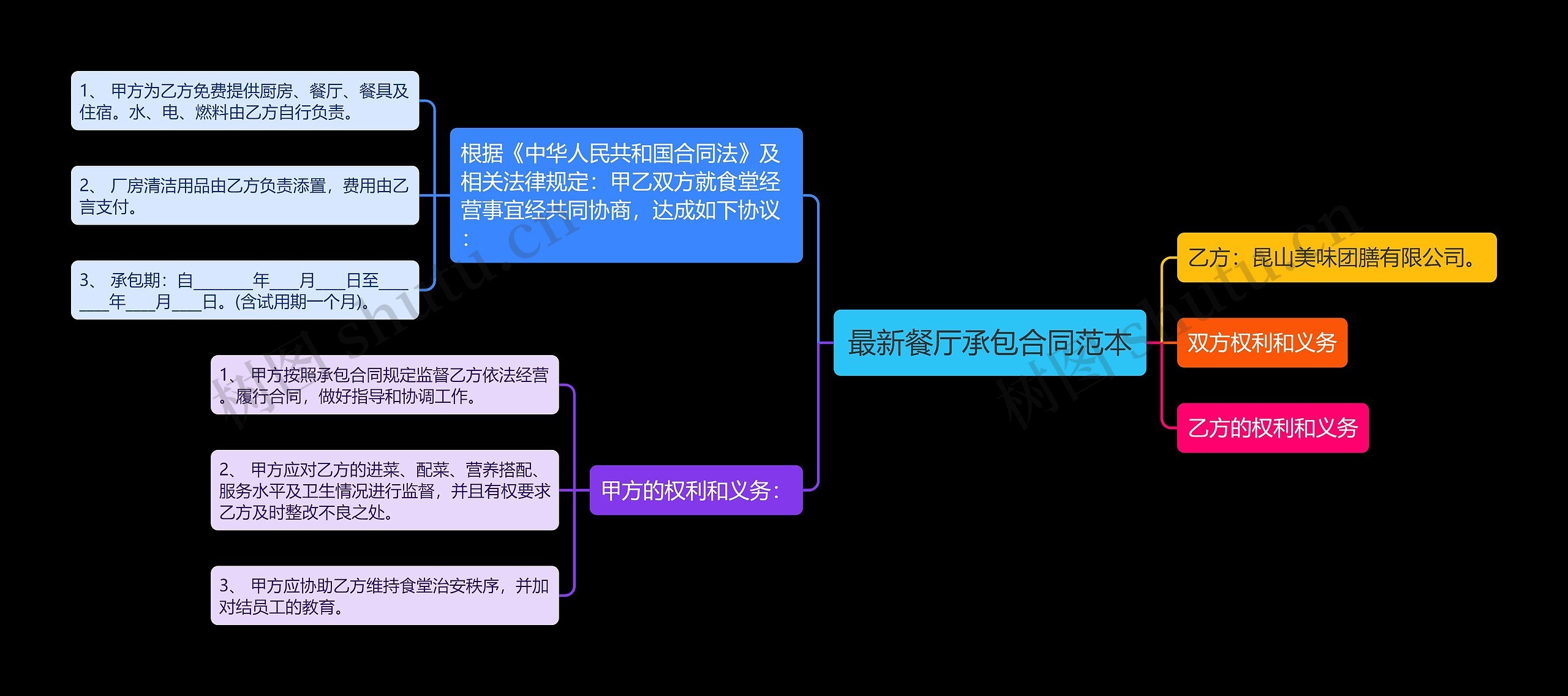 最新餐厅承包合同范本思维导图