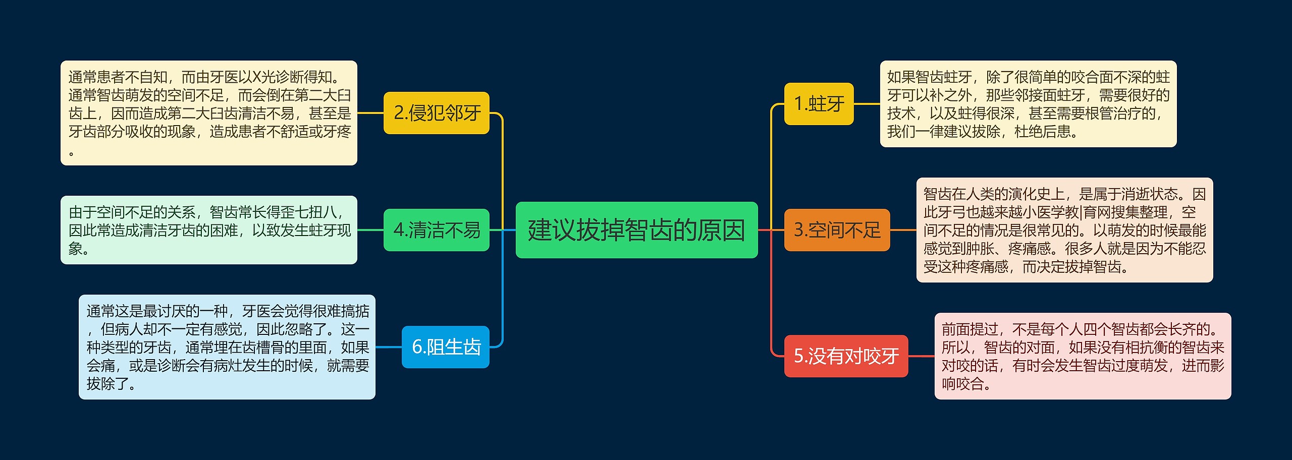 建议拔掉智齿的原因思维导图