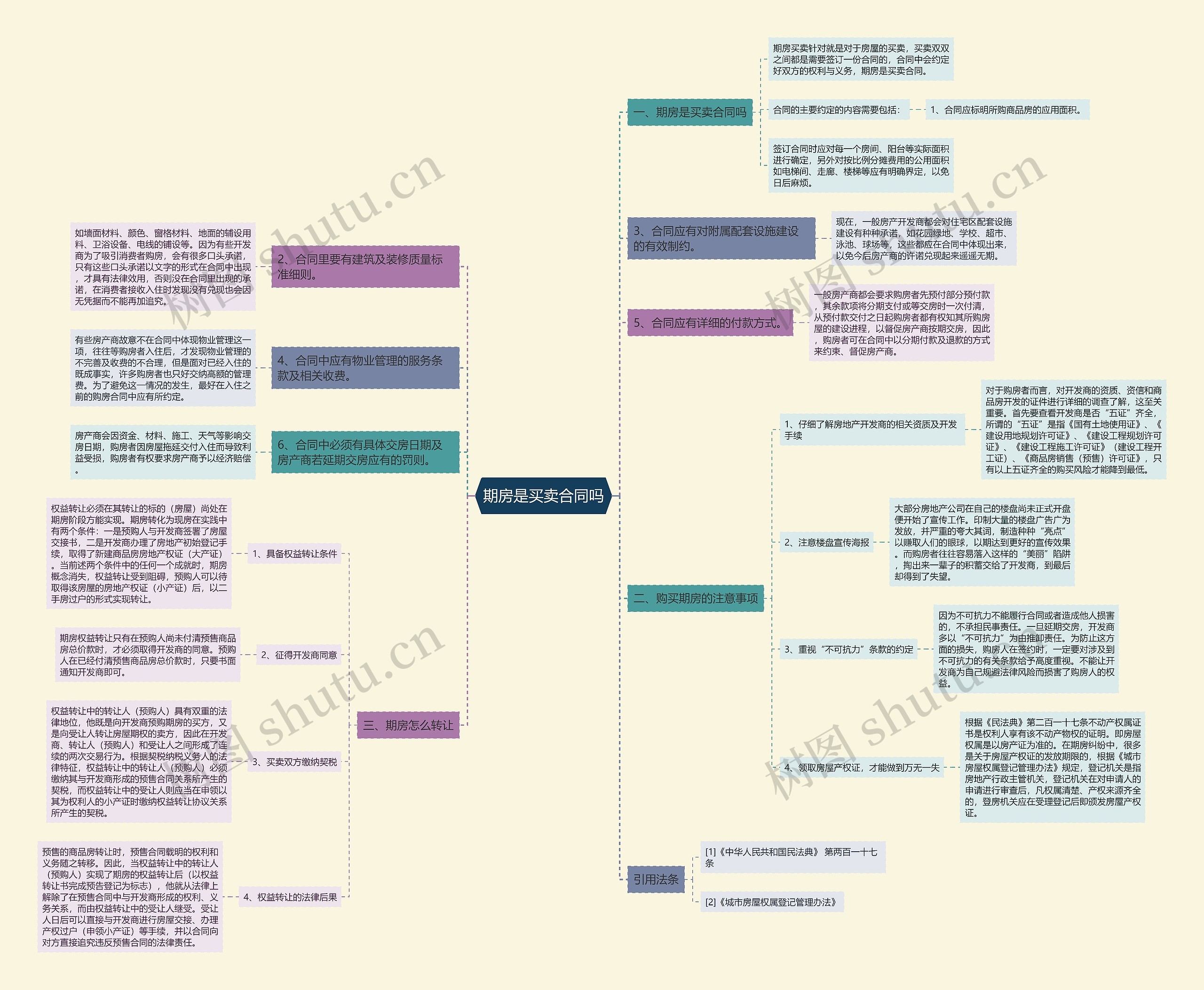 期房是买卖合同吗思维导图