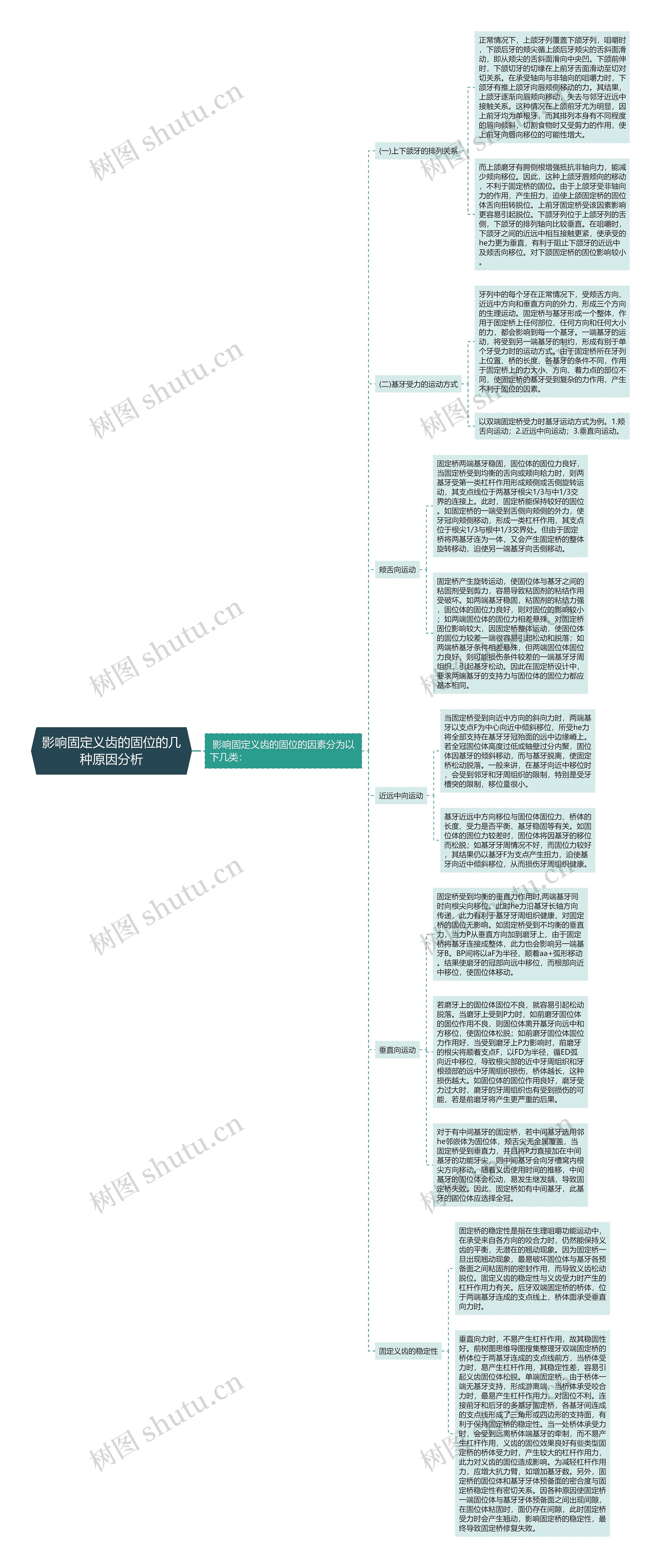 影响固定义齿的固位的几种原因分析思维导图