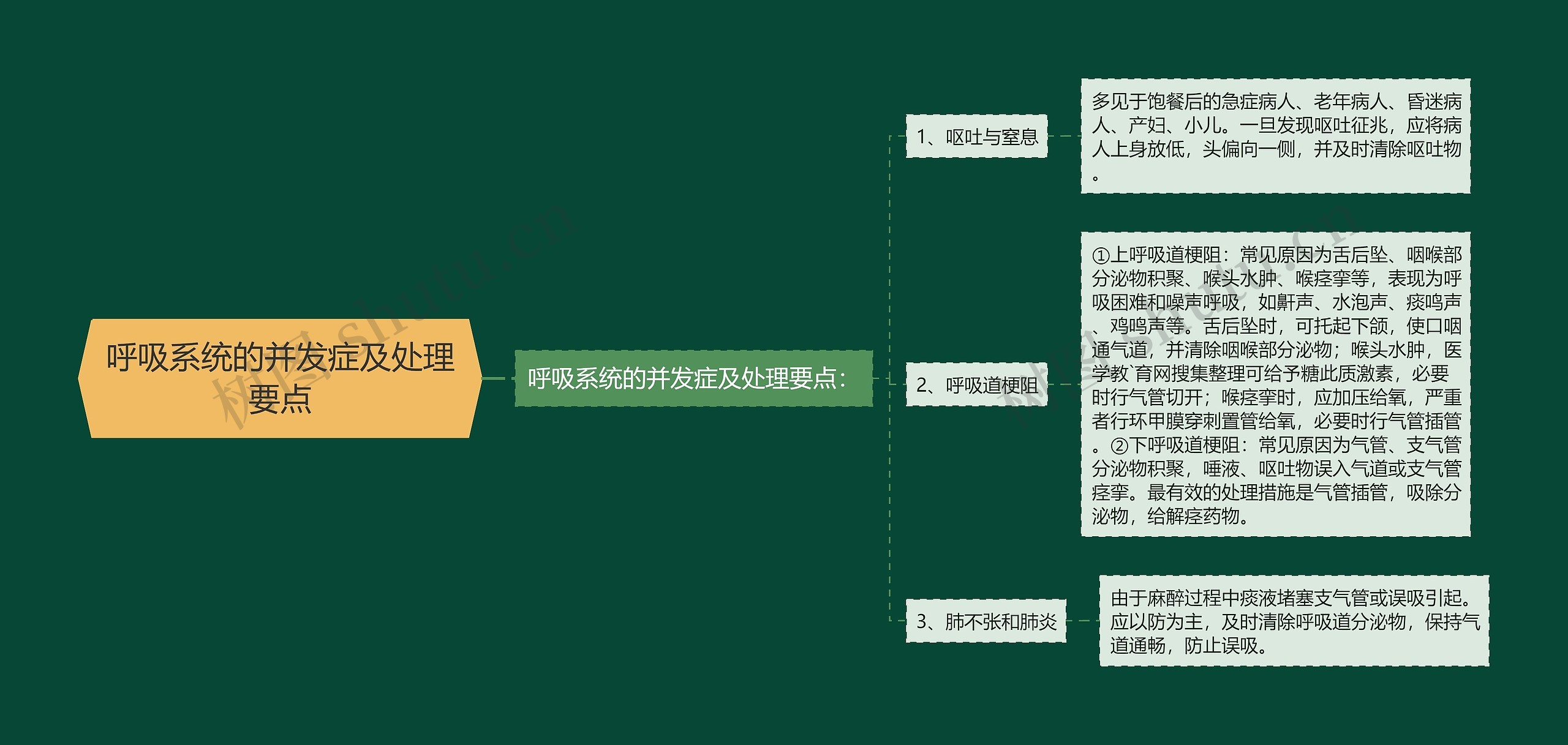 呼吸系统的并发症及处理要点思维导图