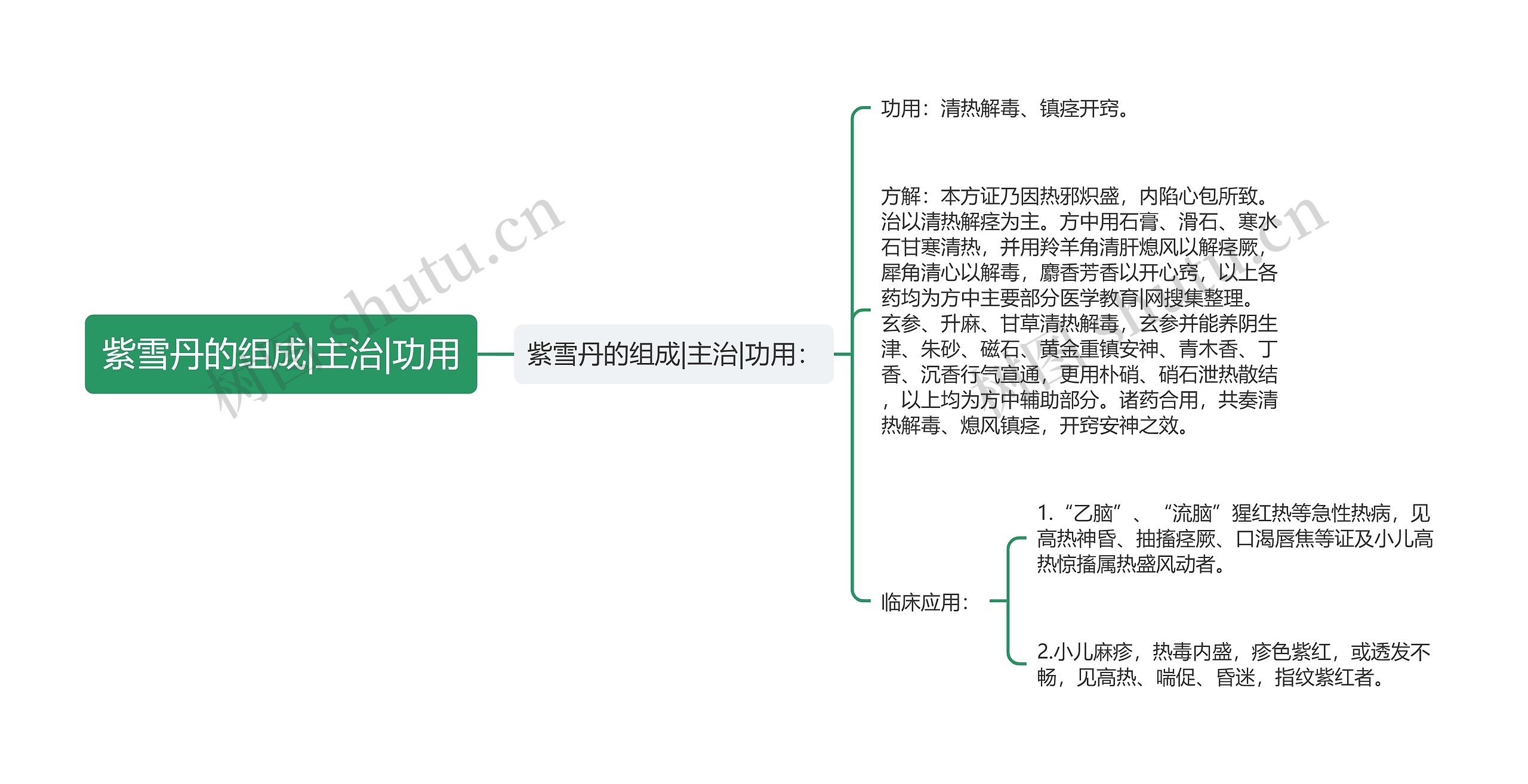 紫雪丹的组成|主治|功用思维导图