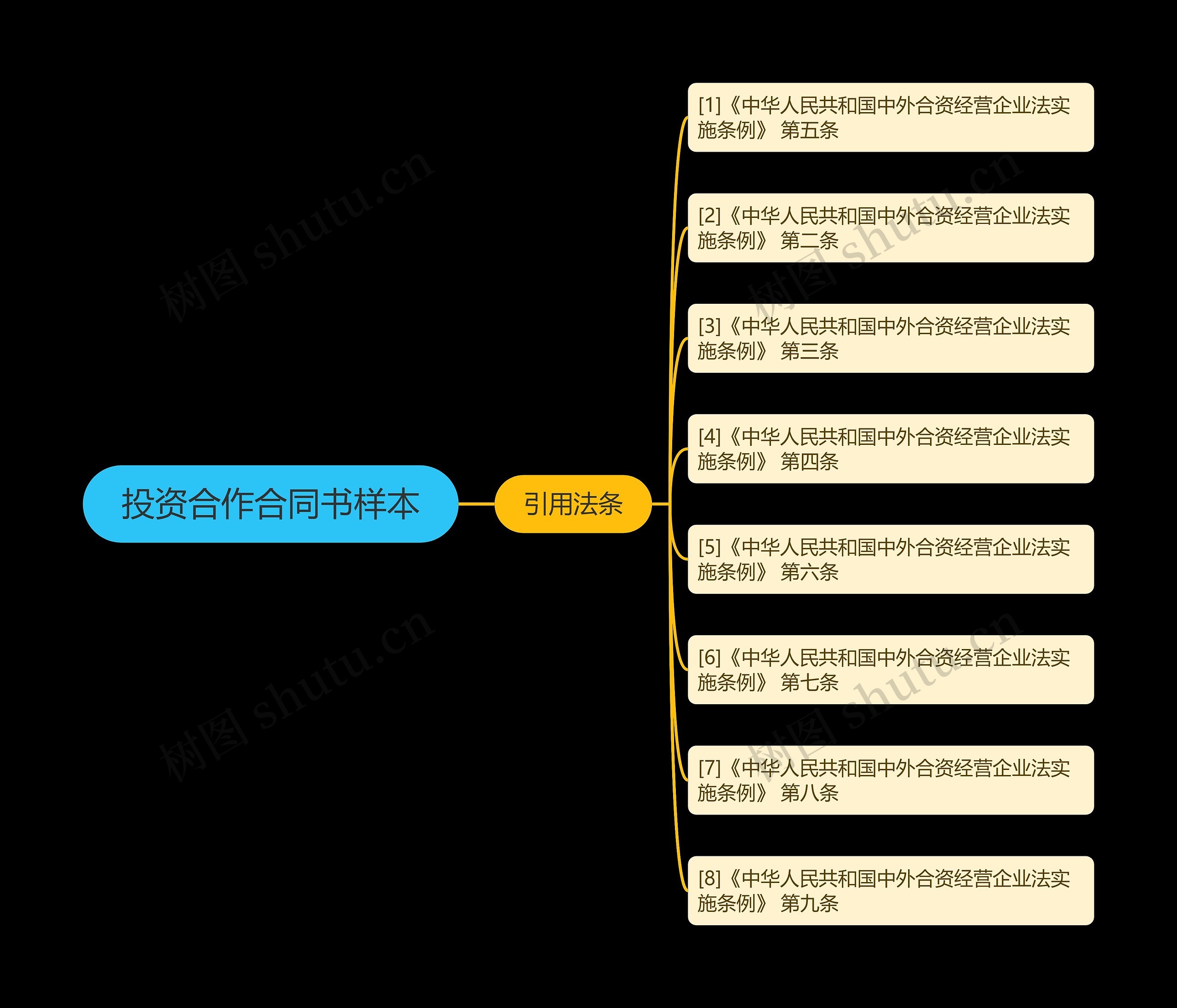 投资合作合同书样本思维导图
