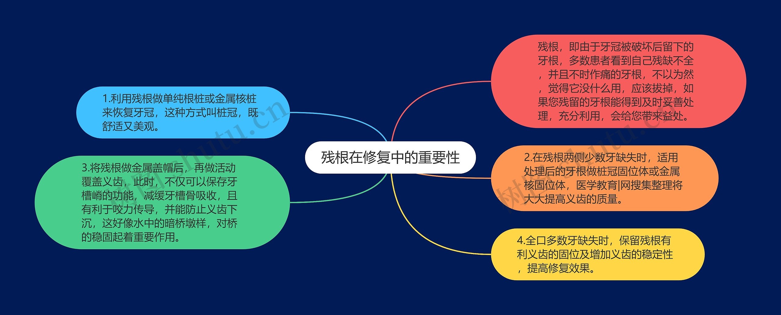 残根在修复中的重要性思维导图