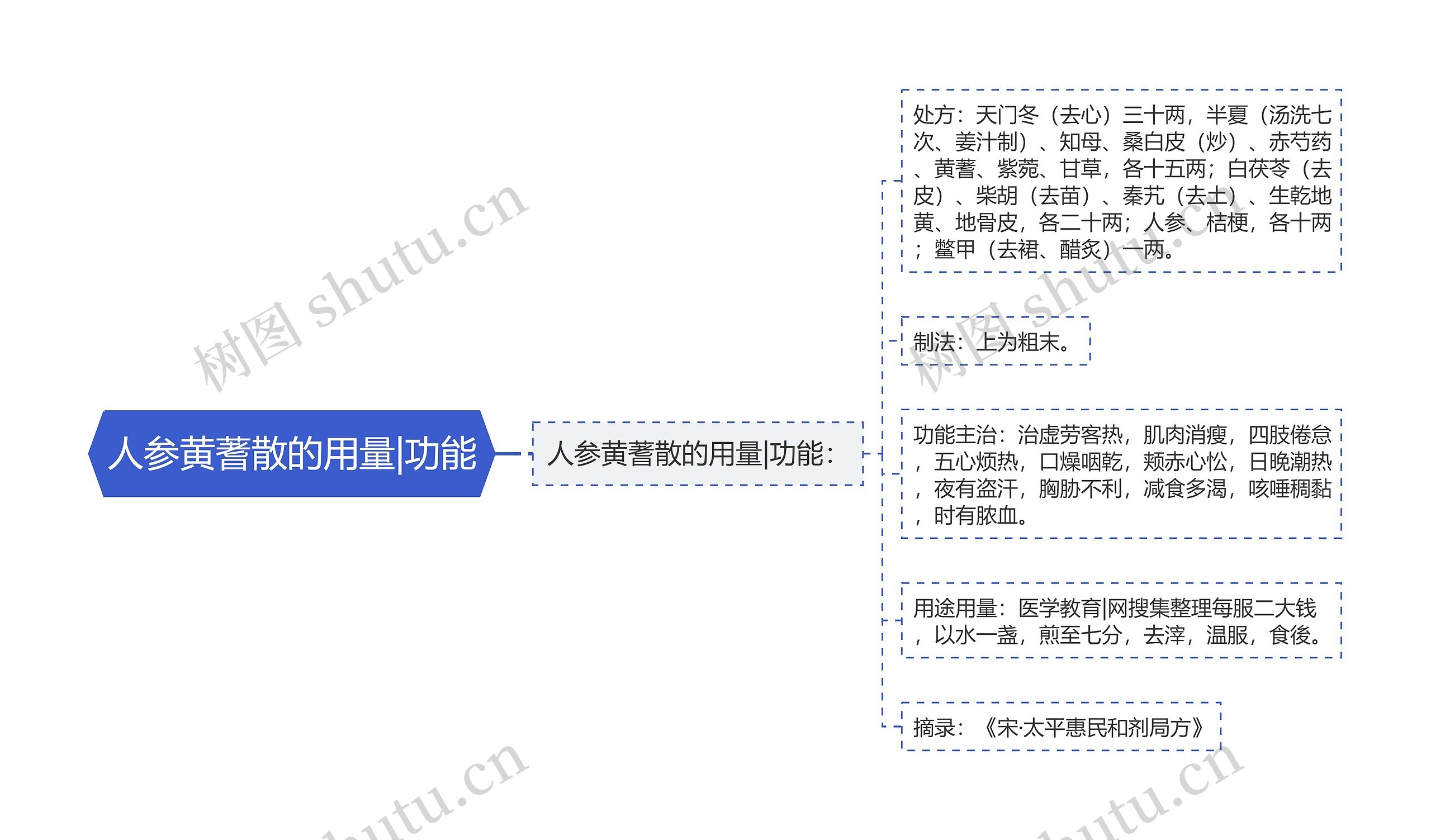 人参黄蓍散的用量|功能