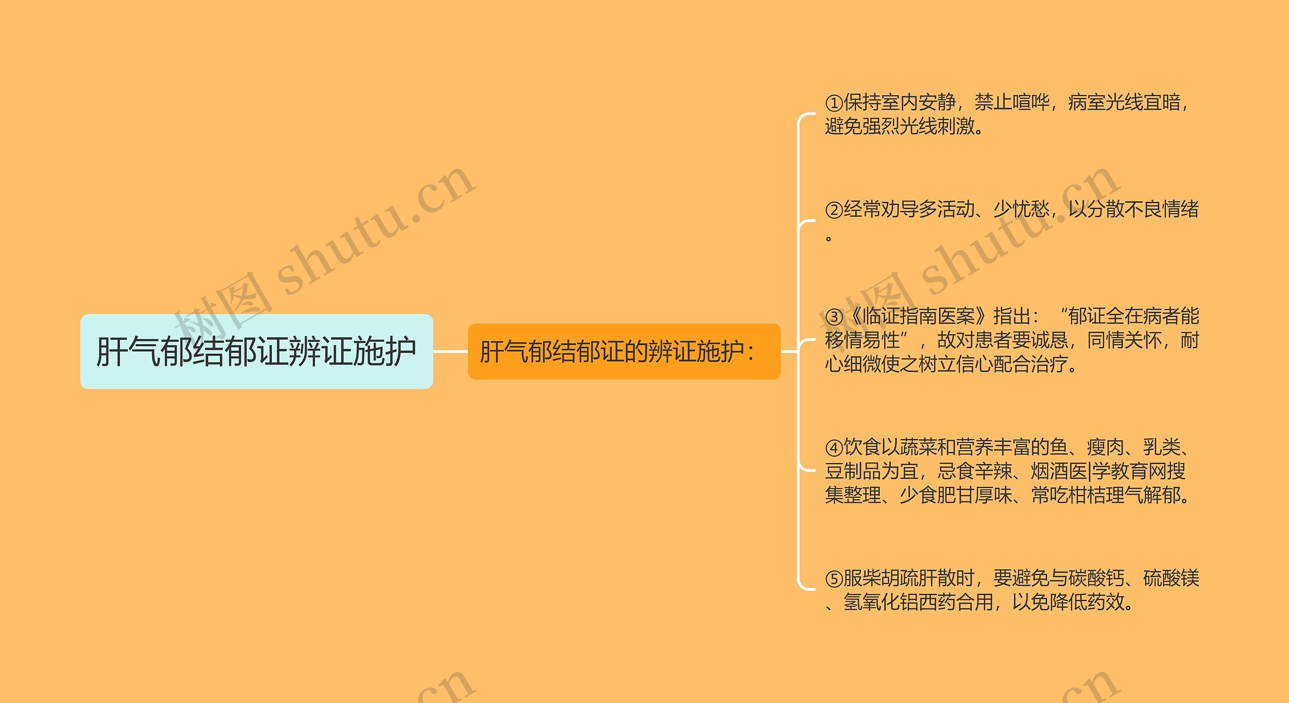 肝气郁结郁证辨证施护思维导图