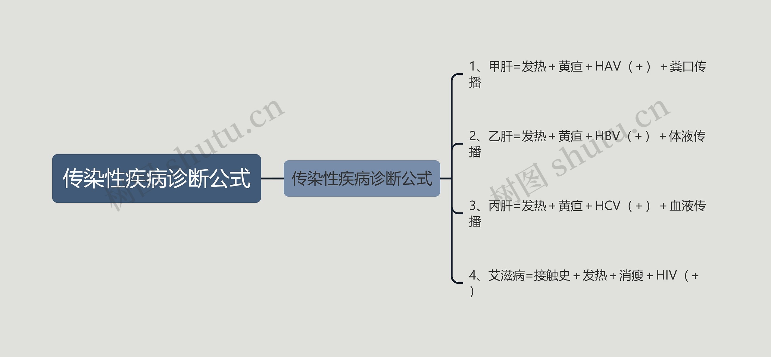 传染性疾病诊断公式思维导图