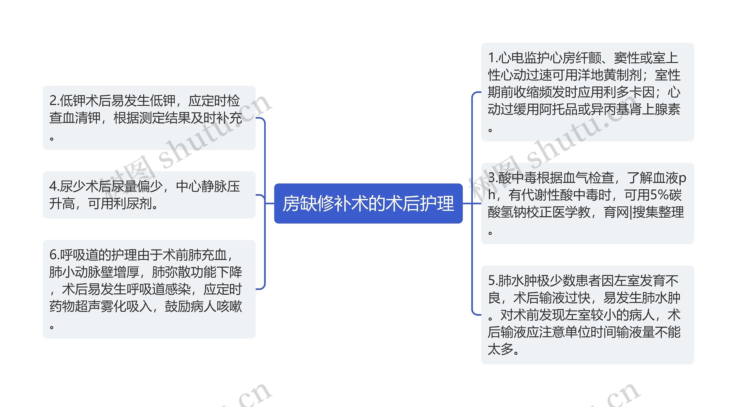 房缺修补术的术后护理思维导图