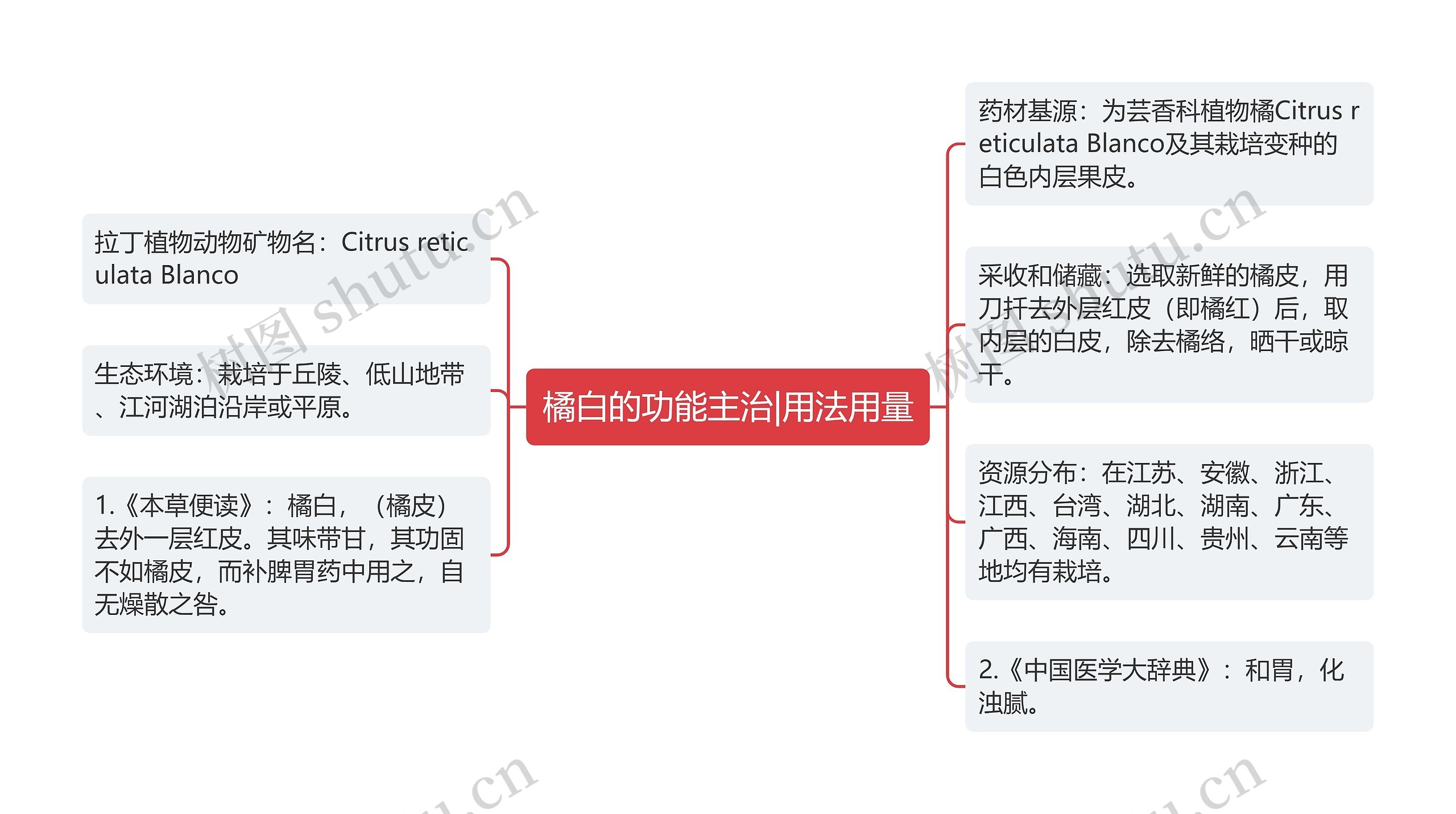 橘白的功能主治|用法用量思维导图