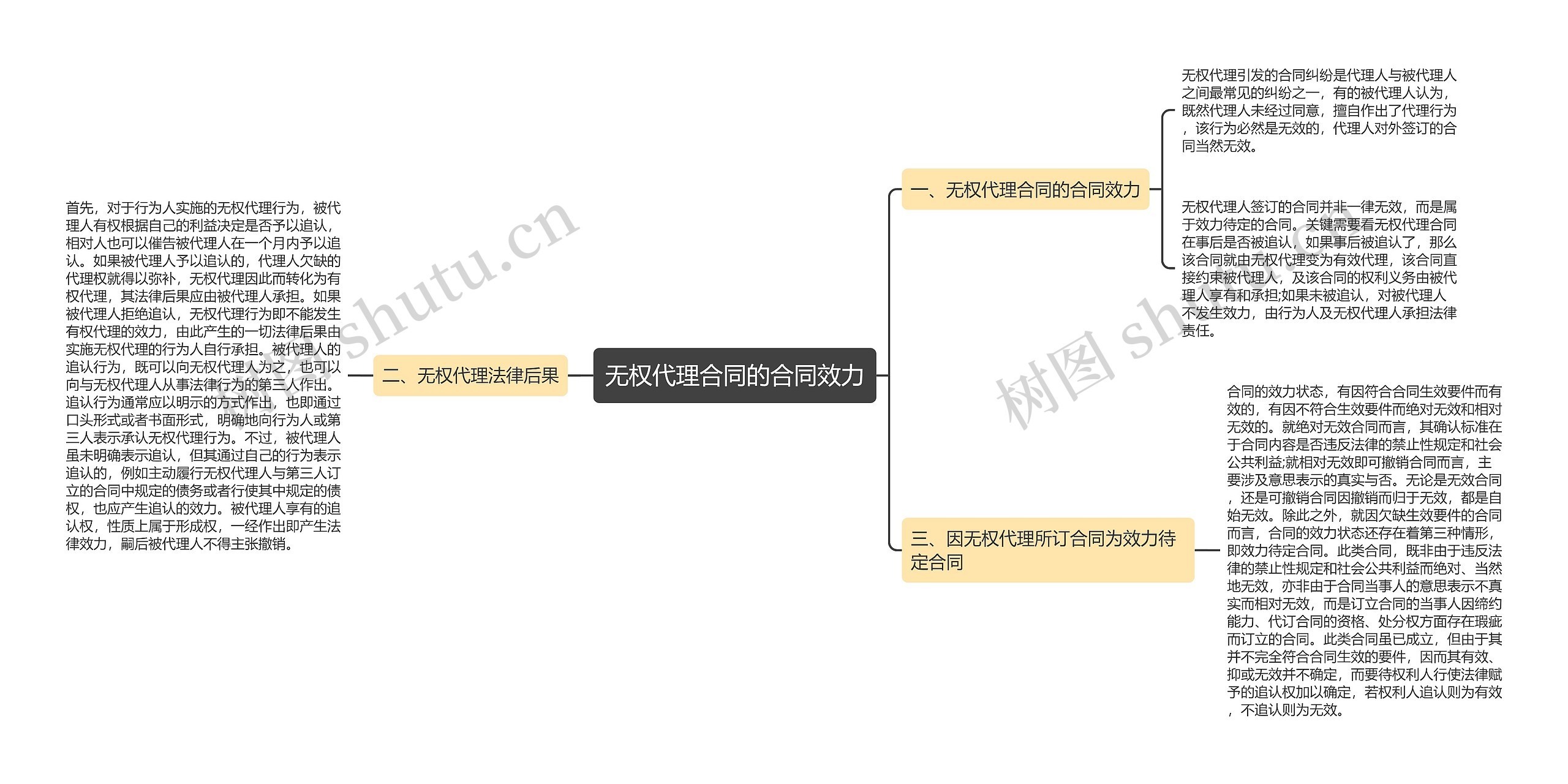 无权代理合同的合同效力思维导图