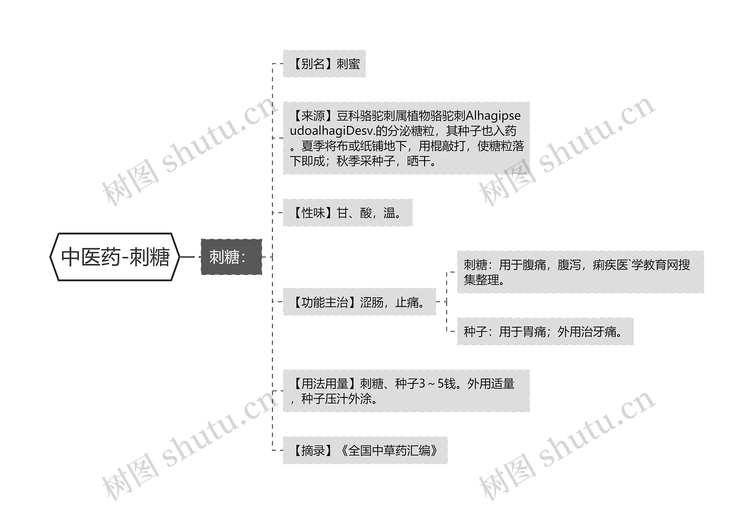中医药-刺糖思维导图