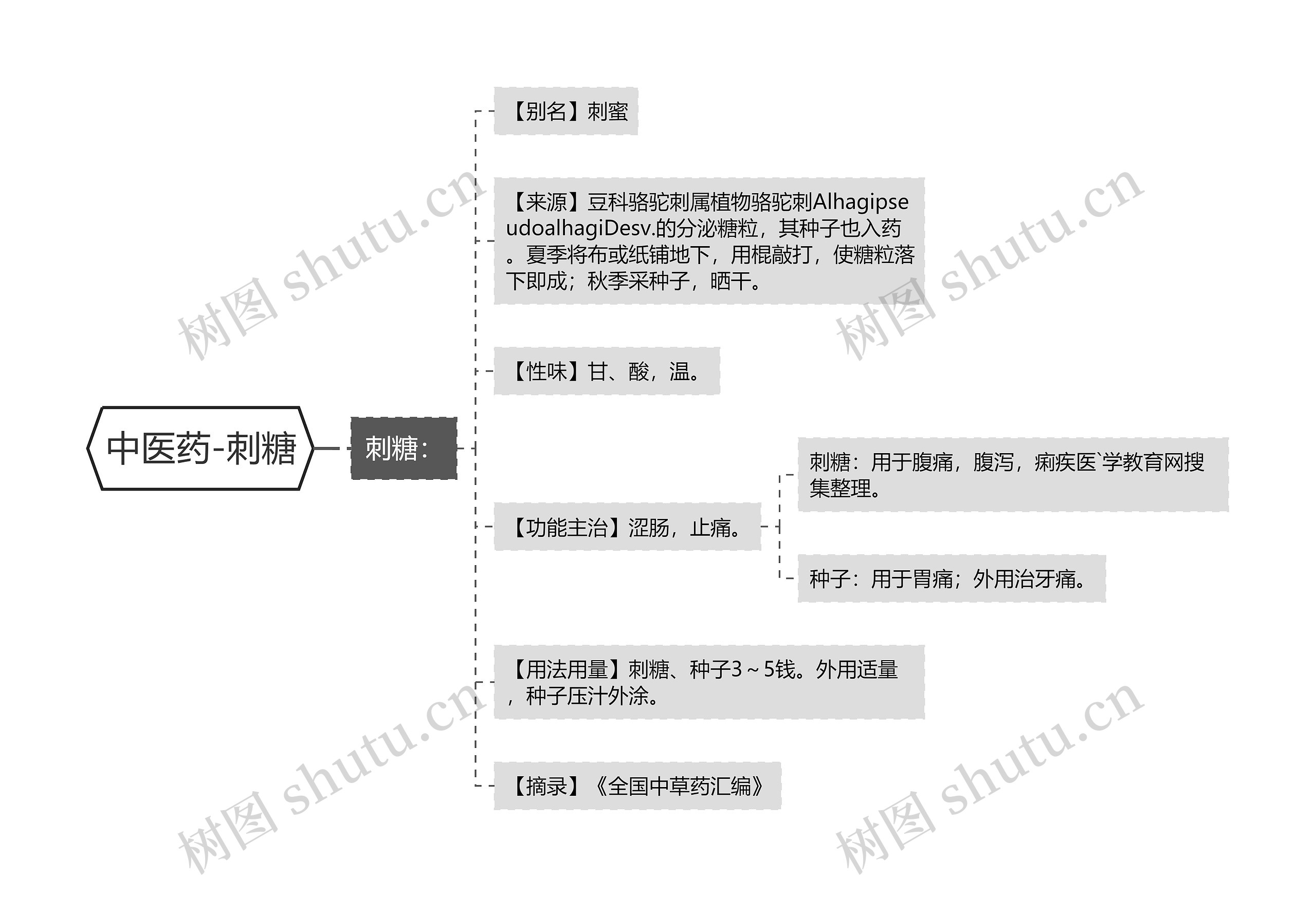 中医药-刺糖 中医药-刺糖