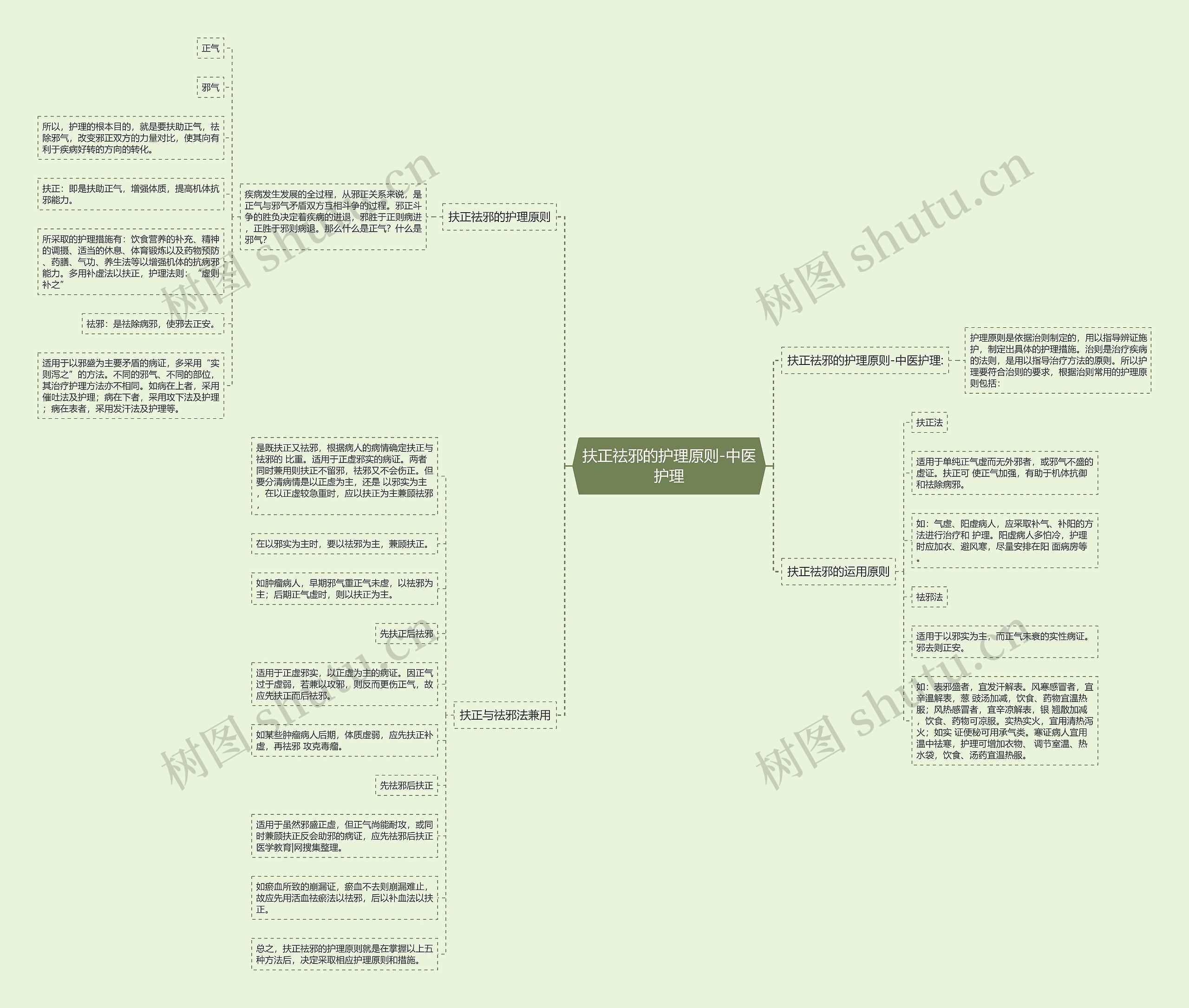 扶正祛邪的护理原则-中医护理思维导图