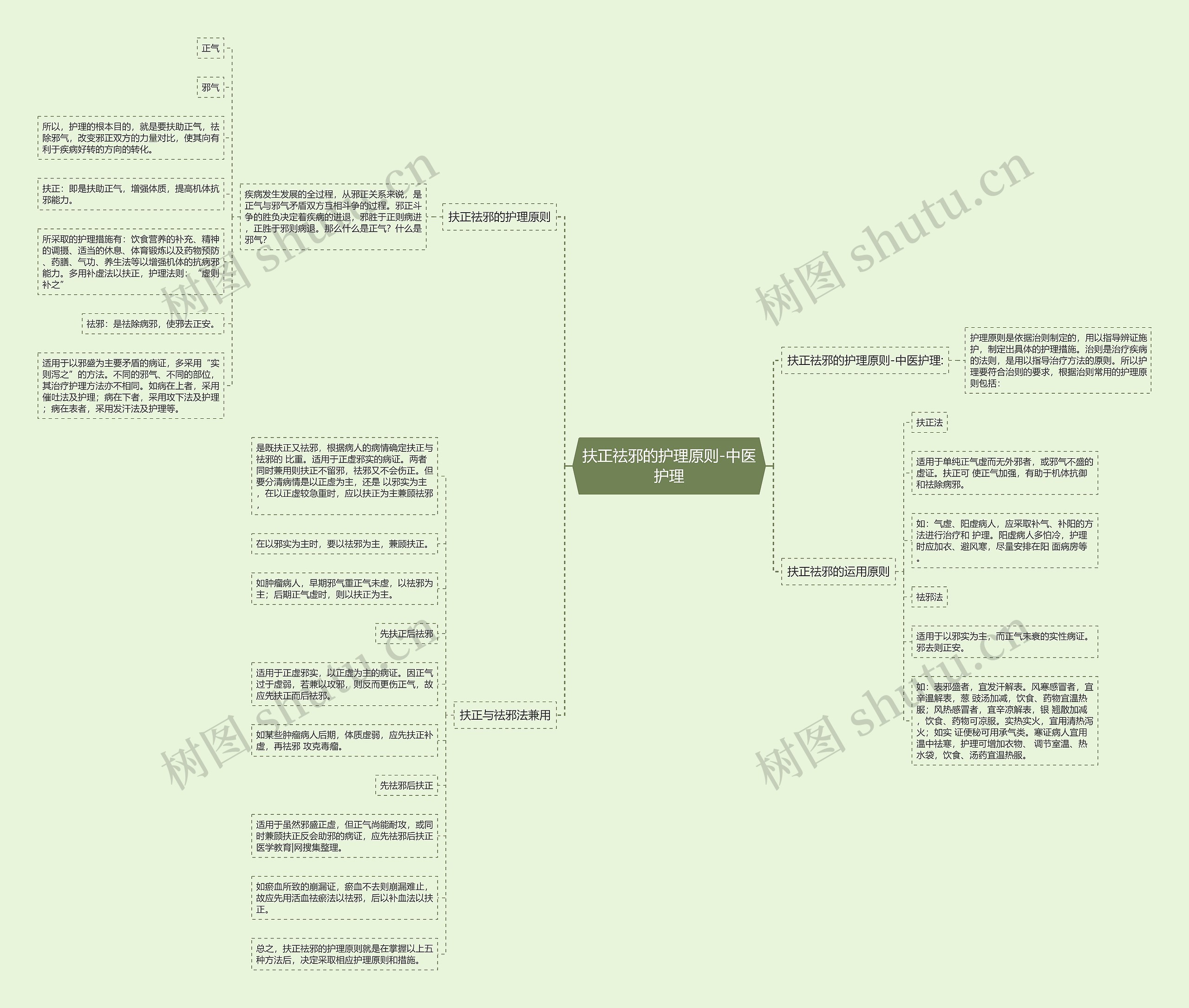 扶正祛邪的护理原则-中医护理 扶正祛邪的护理原则-中医护理