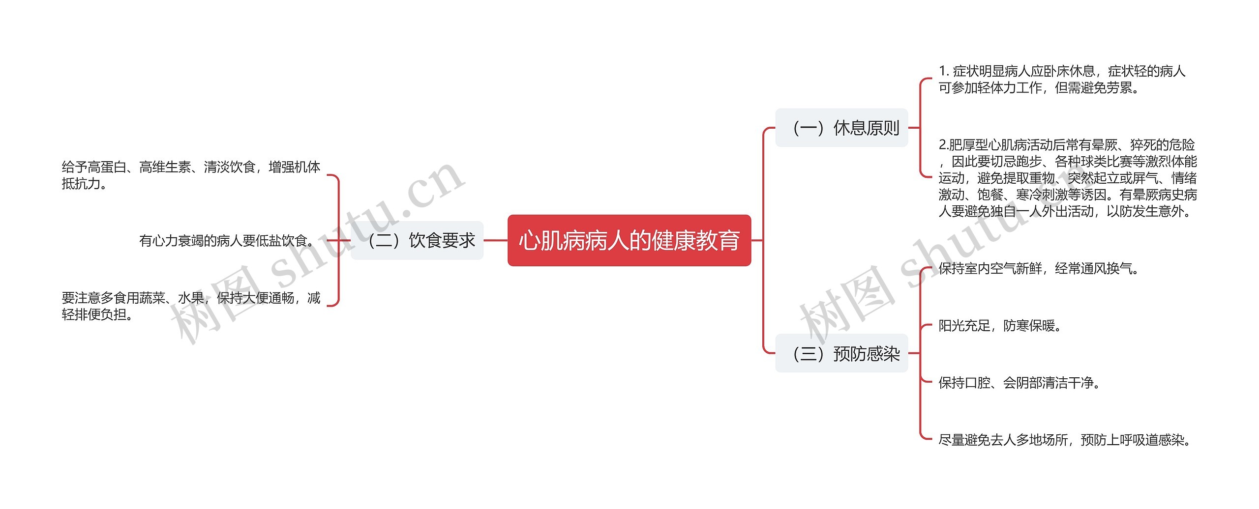 心肌病病人的健康教育思维导图