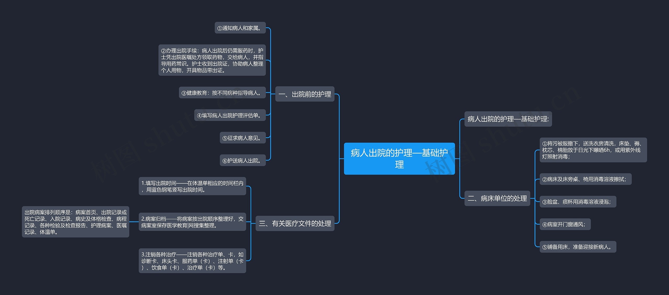病人出院的护理—基础护理思维导图