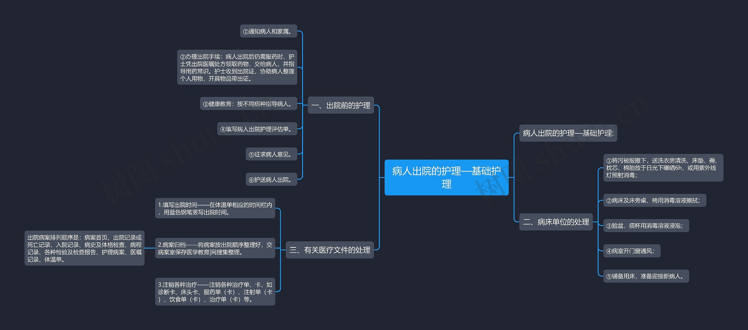 病人出院的护理—基础护理 病人出院的护理—基础护理