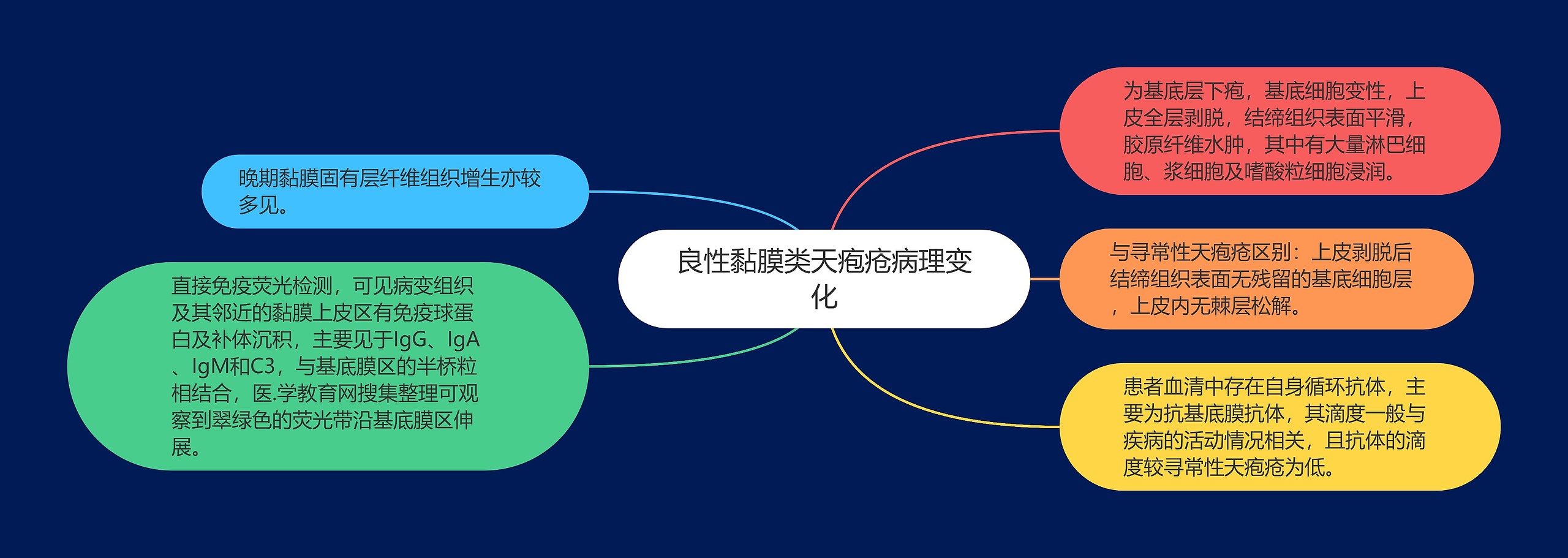 良性黏膜类天疱疮病理变化思维导图