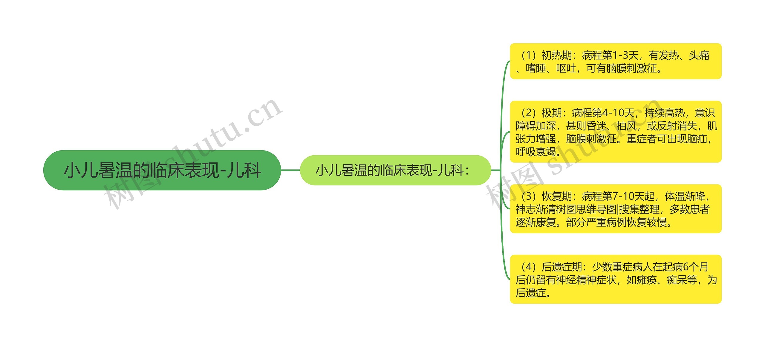 小儿暑温的临床表现-儿科