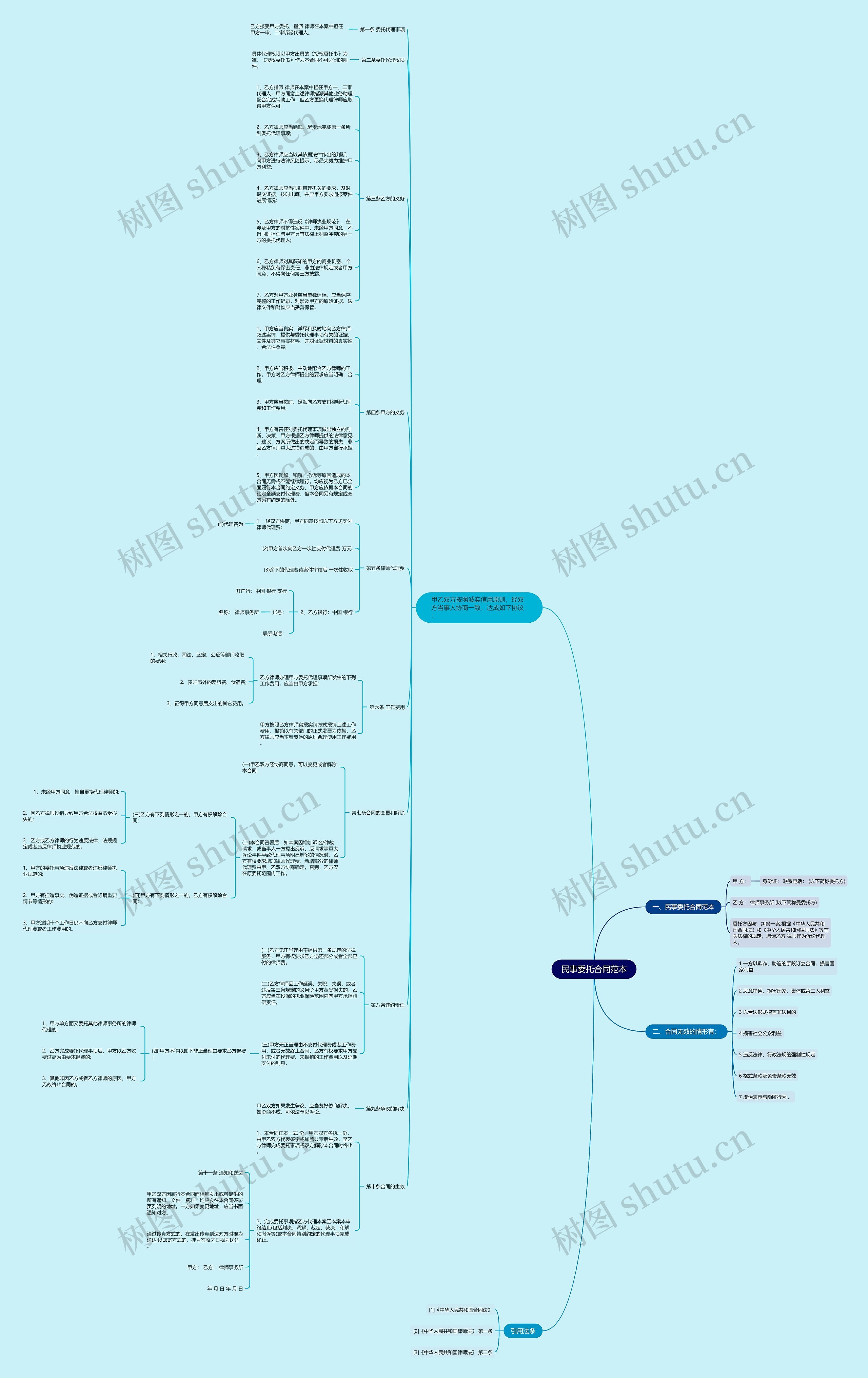 民事委托合同范本思维导图