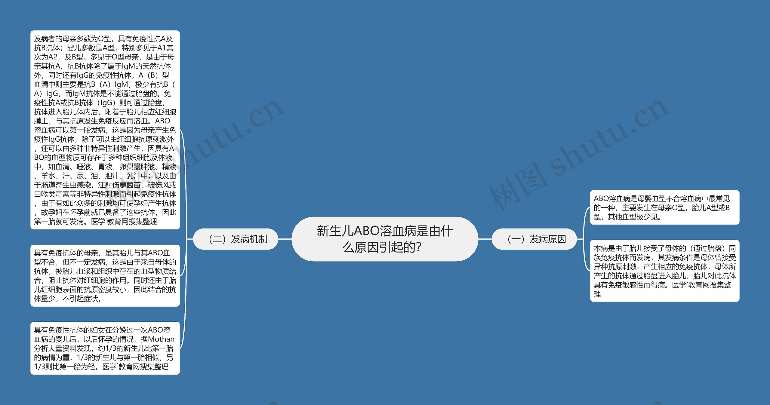 新生儿ABO溶血病是由什么原因引起的？思维导图