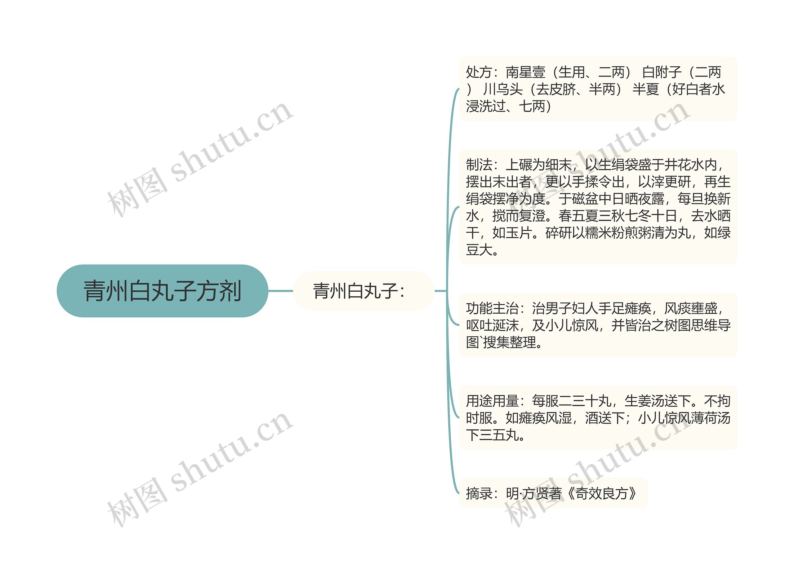 青州白丸子方剂 青州白丸子方剂