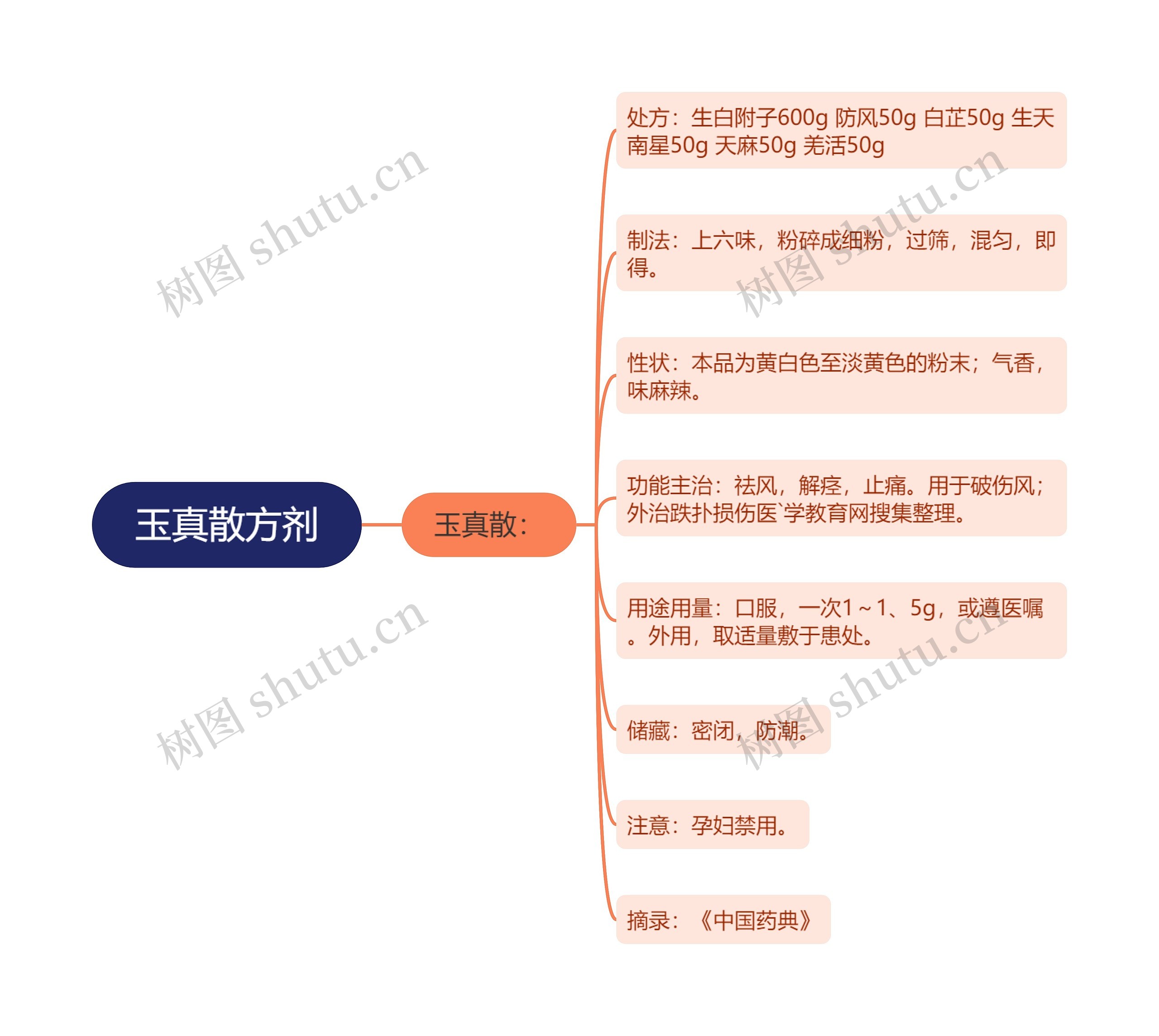 玉真散方剂思维导图