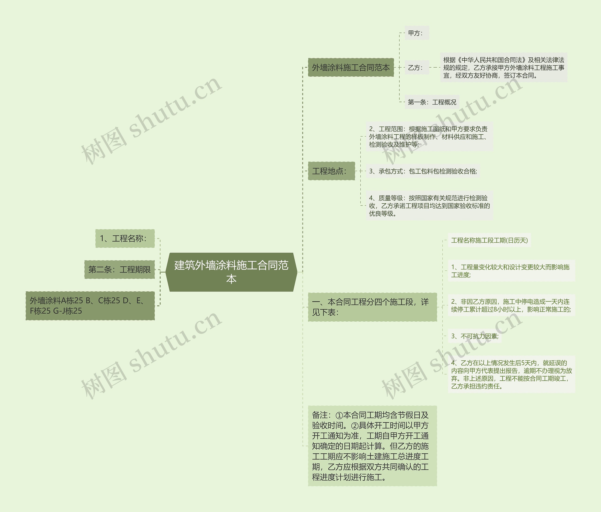 建筑外墙涂料施工合同范本思维导图