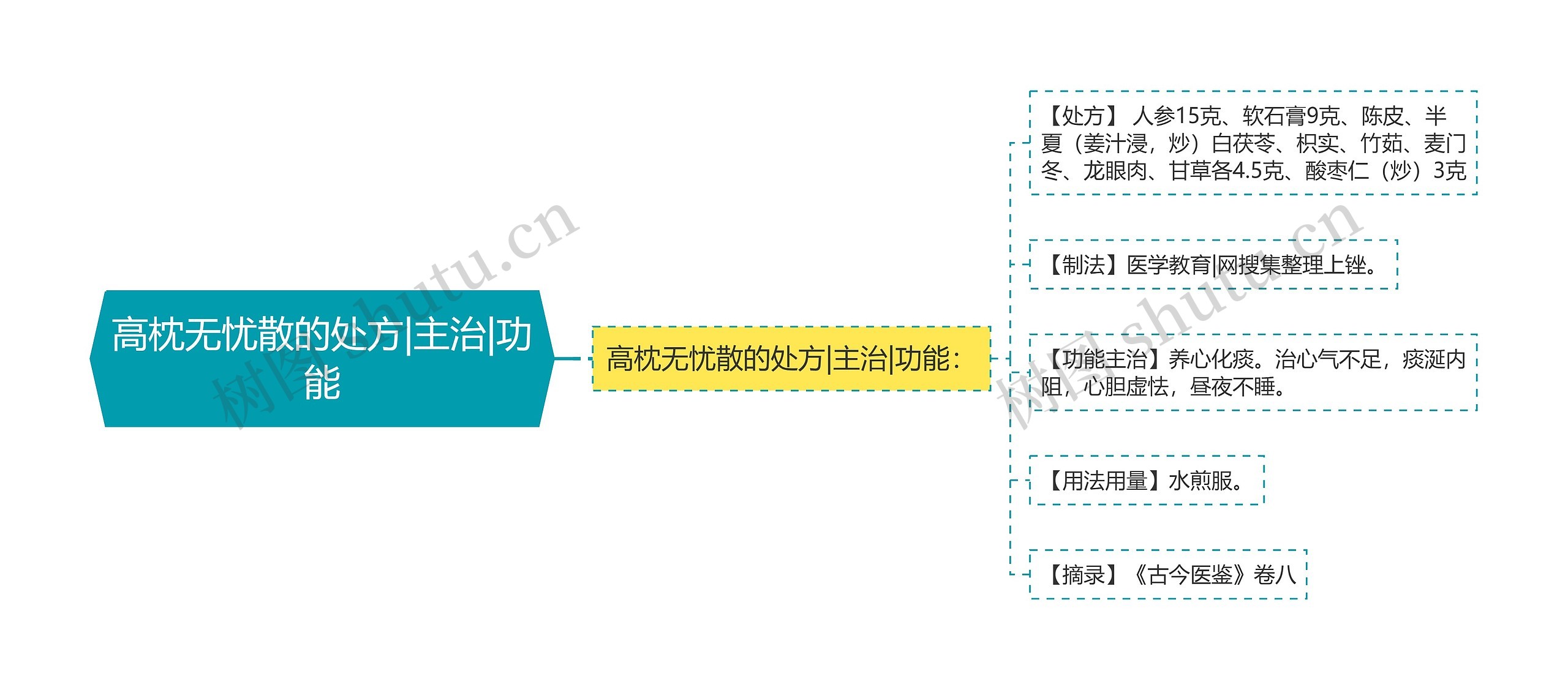 高枕无忧散的处方|主治|功能