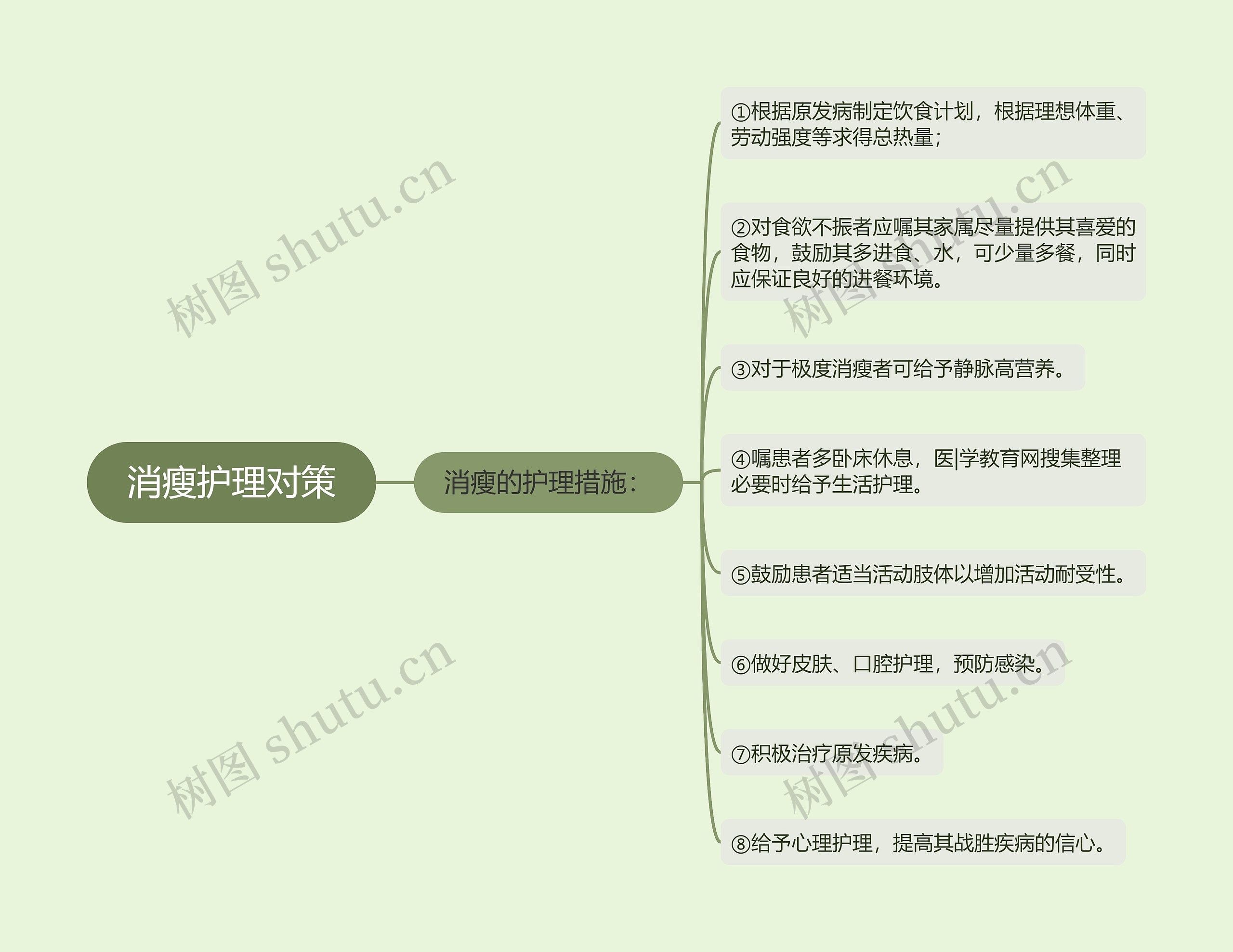 消瘦护理对策思维导图