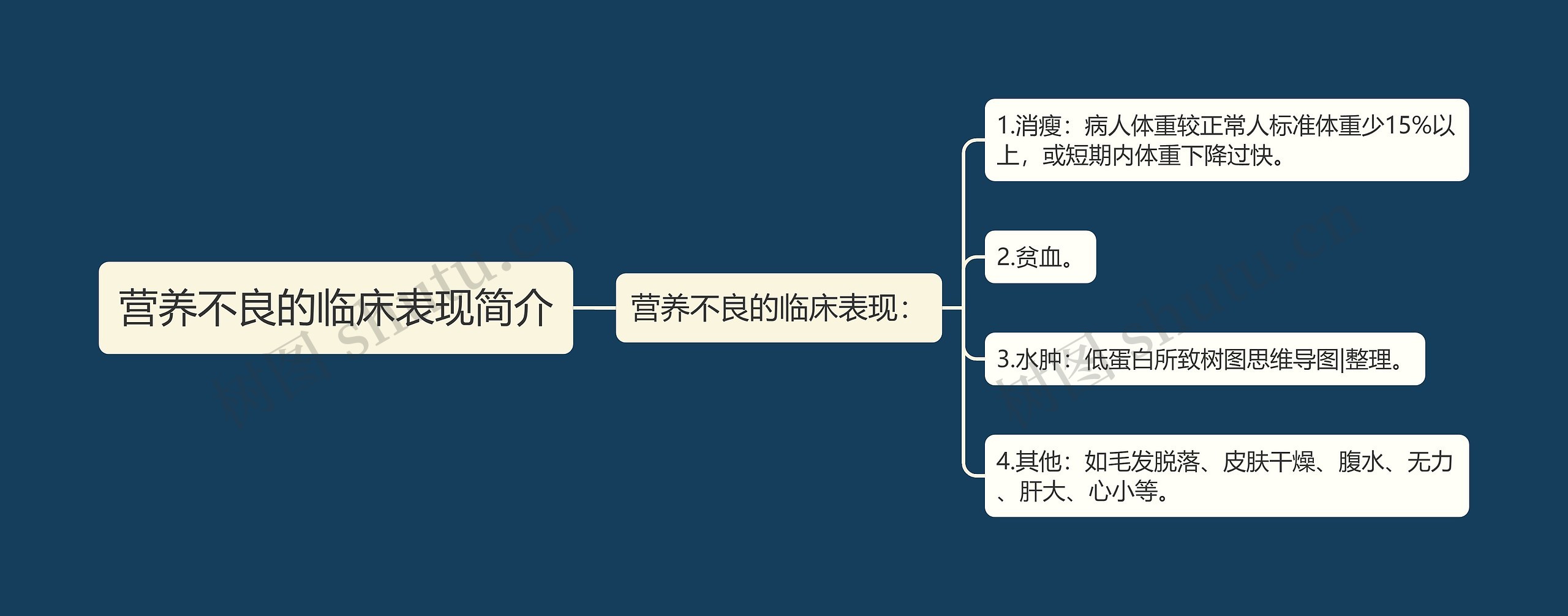 营养不良的临床表现简介思维导图