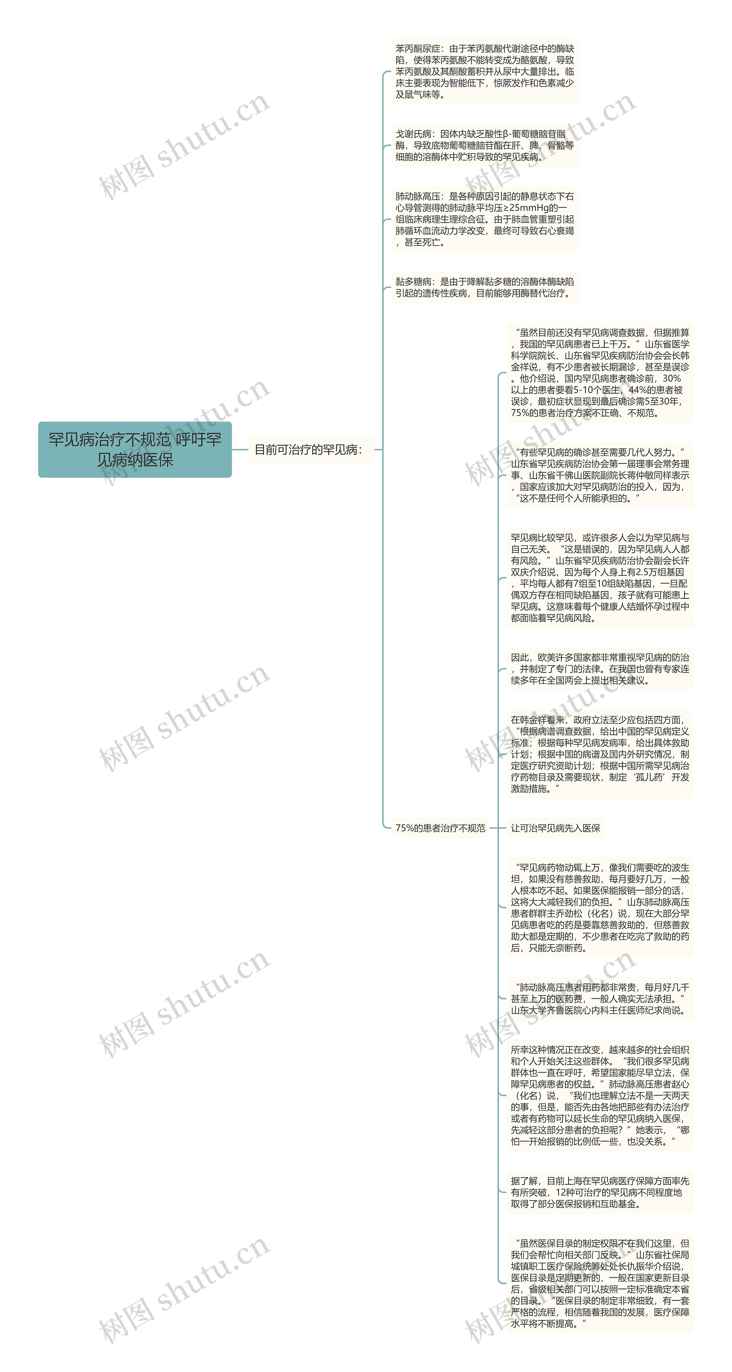 罕见病治疗不规范 呼吁罕见病纳医保思维导图