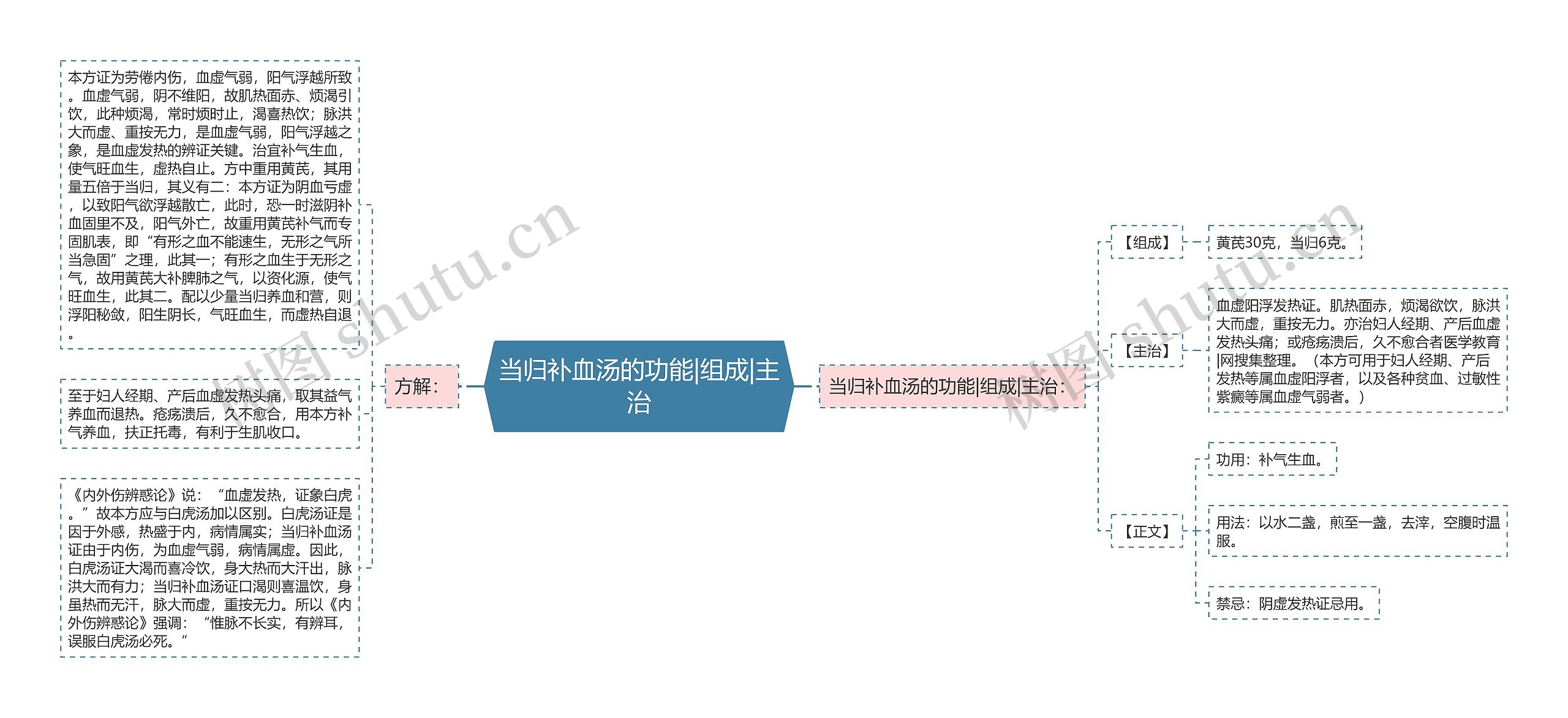 当归补血汤的功能|组成|主治思维导图