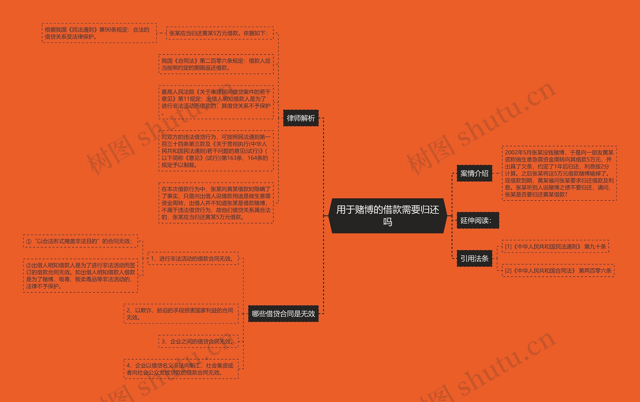 用于赌博的借款需要归还吗思维导图