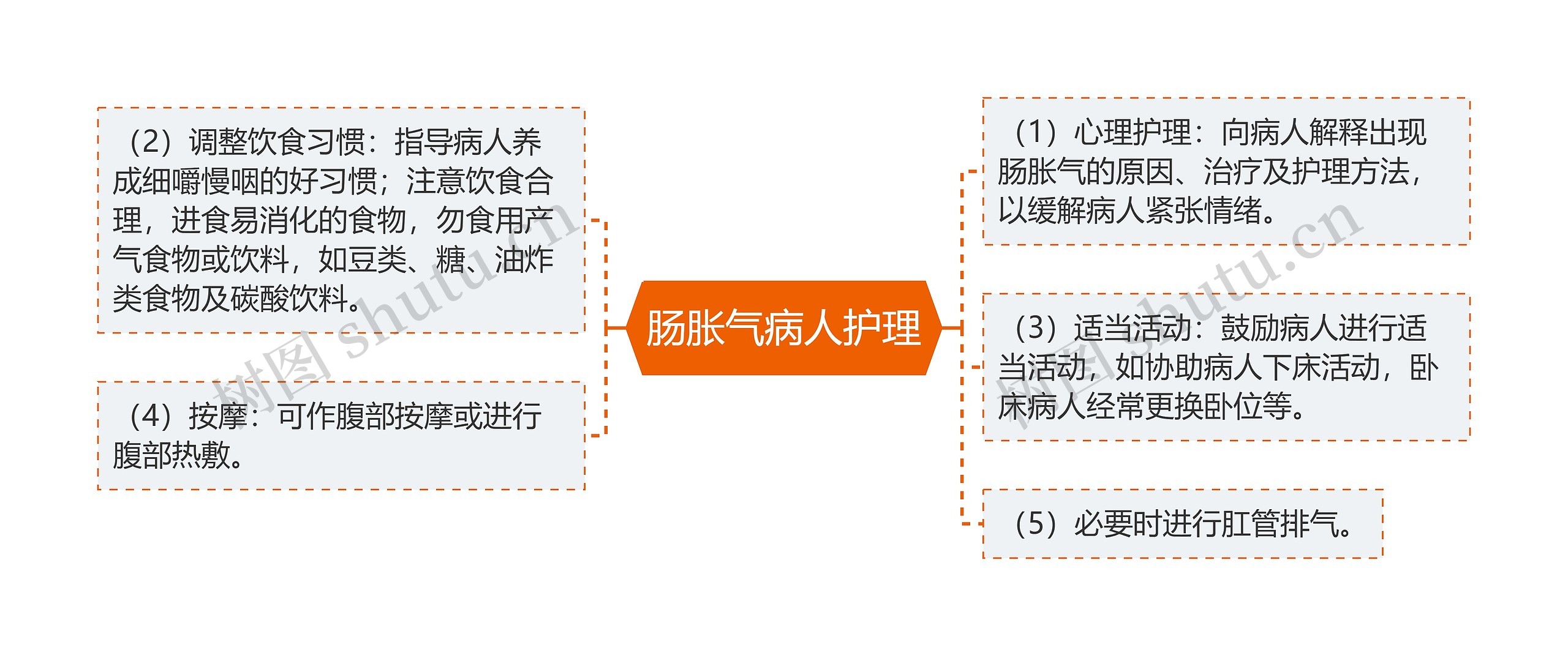 肠胀气病人护理思维导图