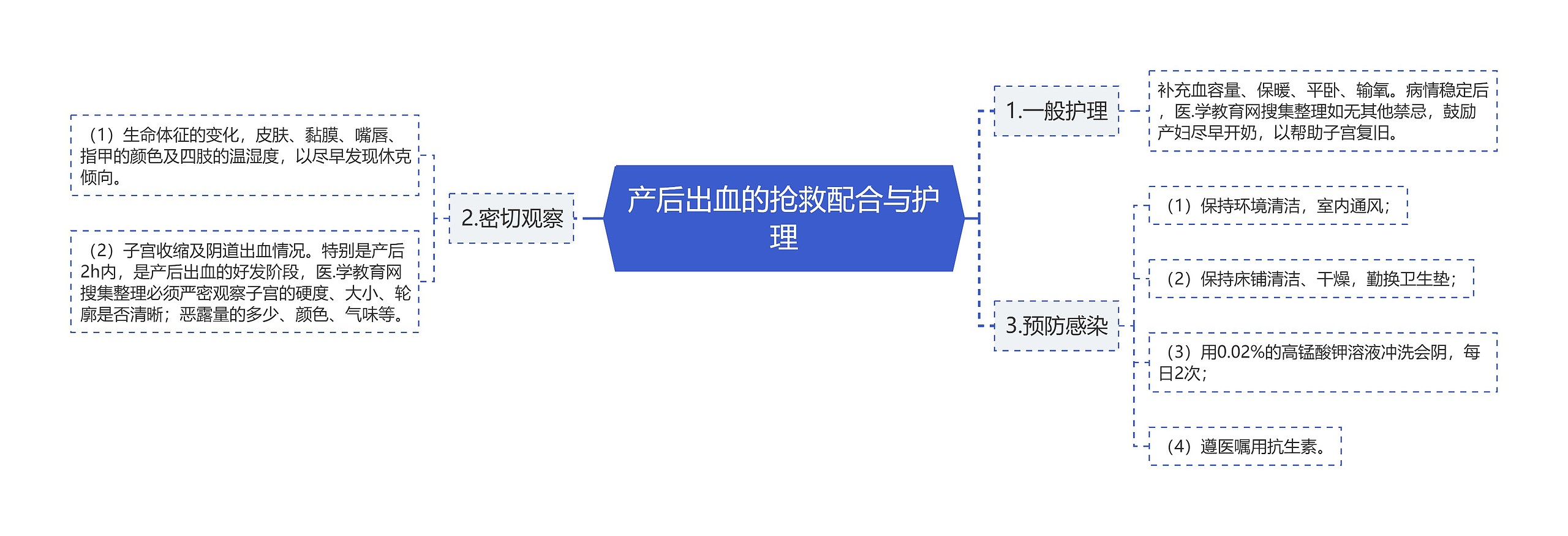 产后出血的抢救配合与护理思维导图