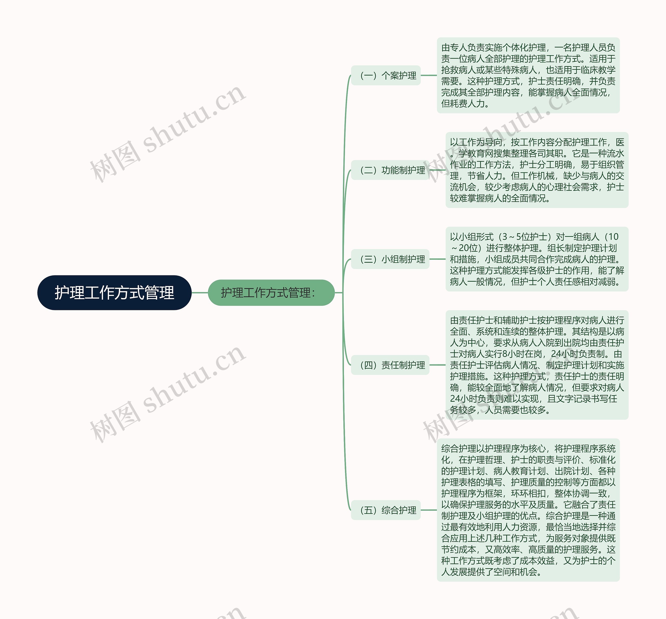 护理工作方式管理