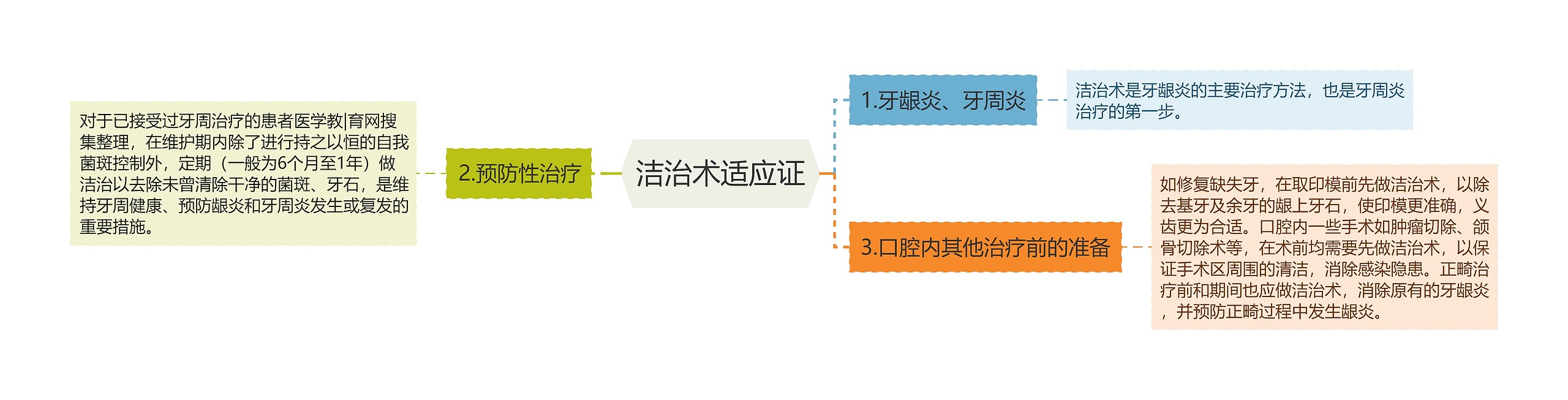 洁治术适应证思维导图