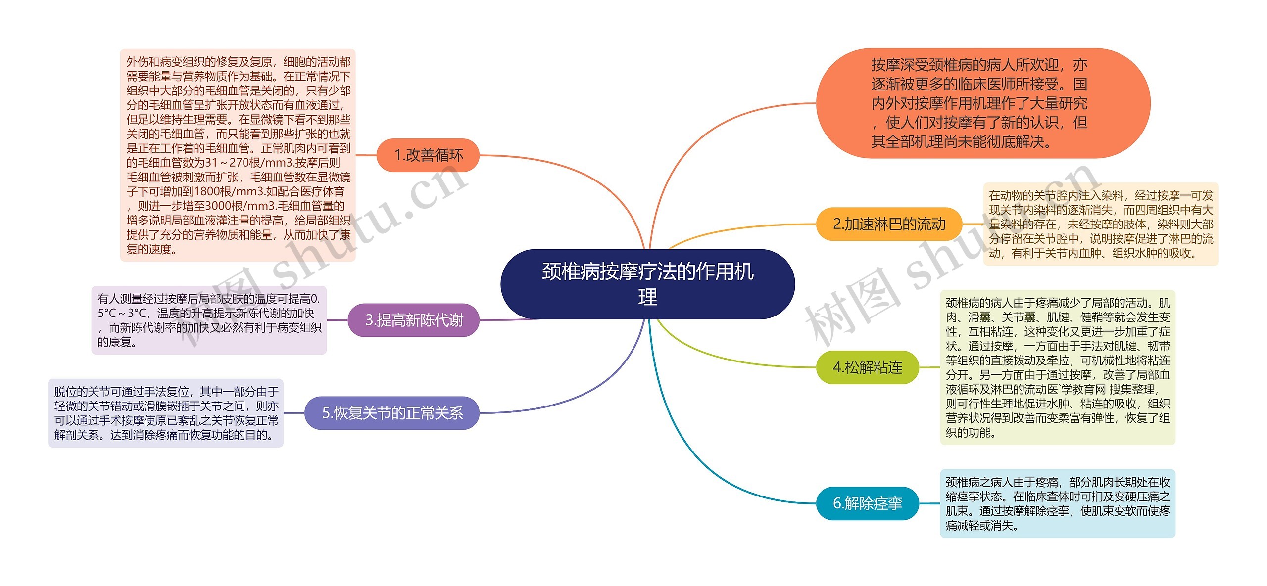 颈椎病按摩疗法的作用机理思维导图