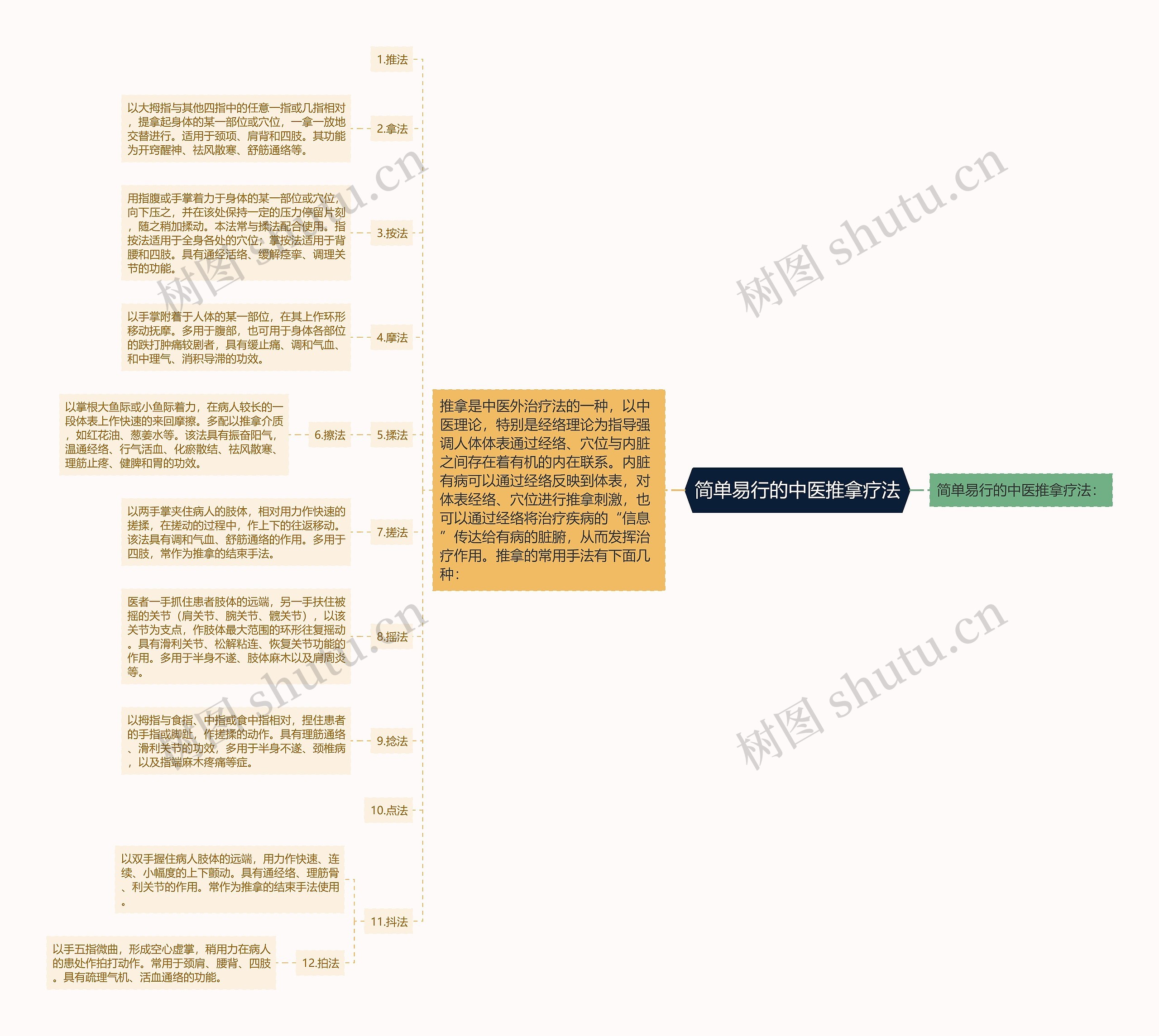 简单易行的中医推拿疗法思维导图