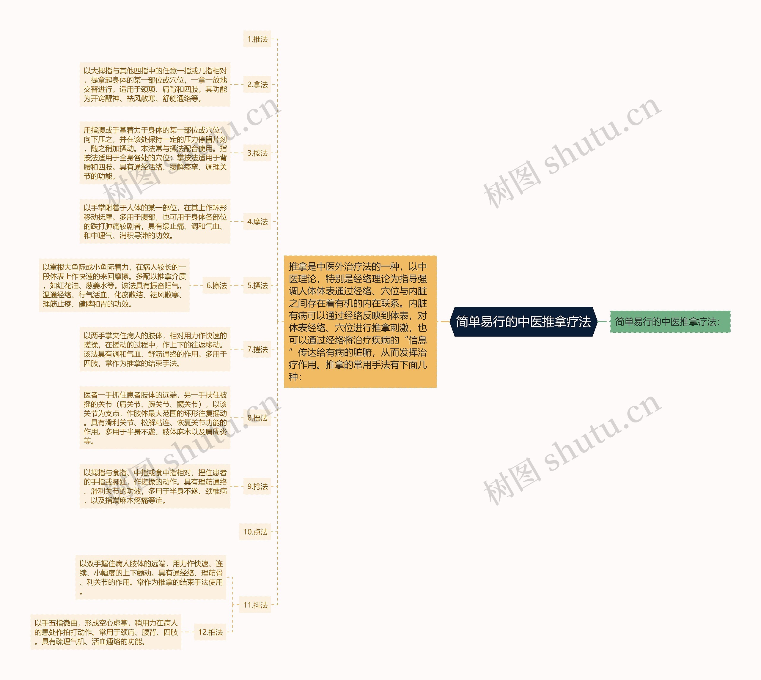 简单易行的中医推拿疗法 简单易行的中医推拿疗法