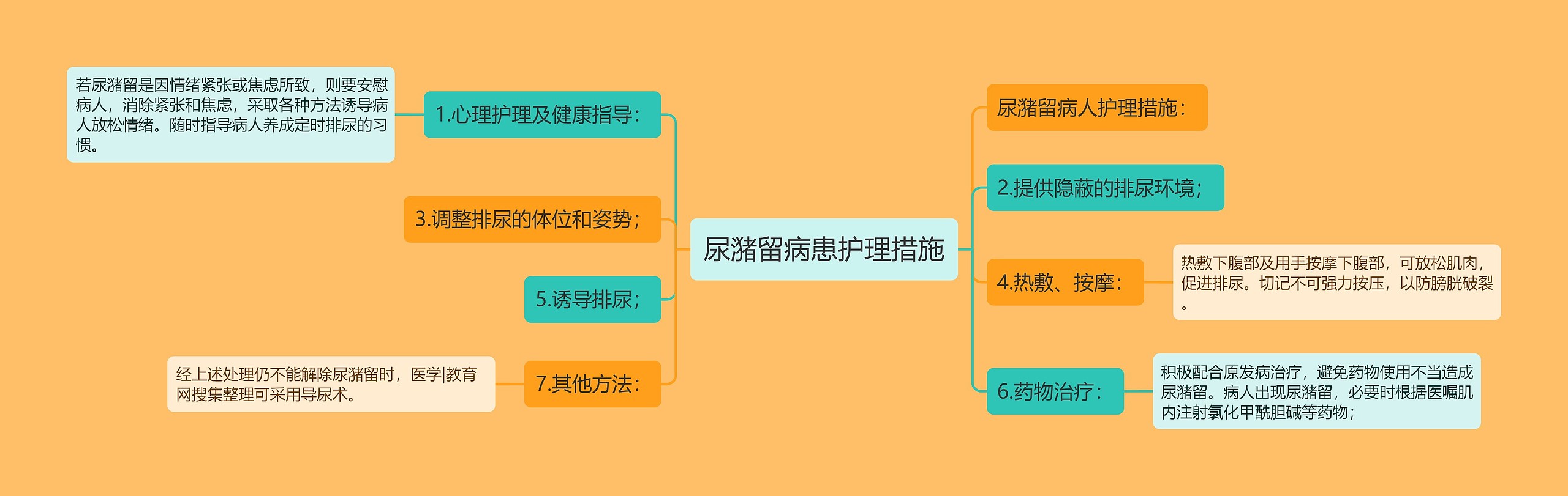 尿潴留病患护理措施思维导图