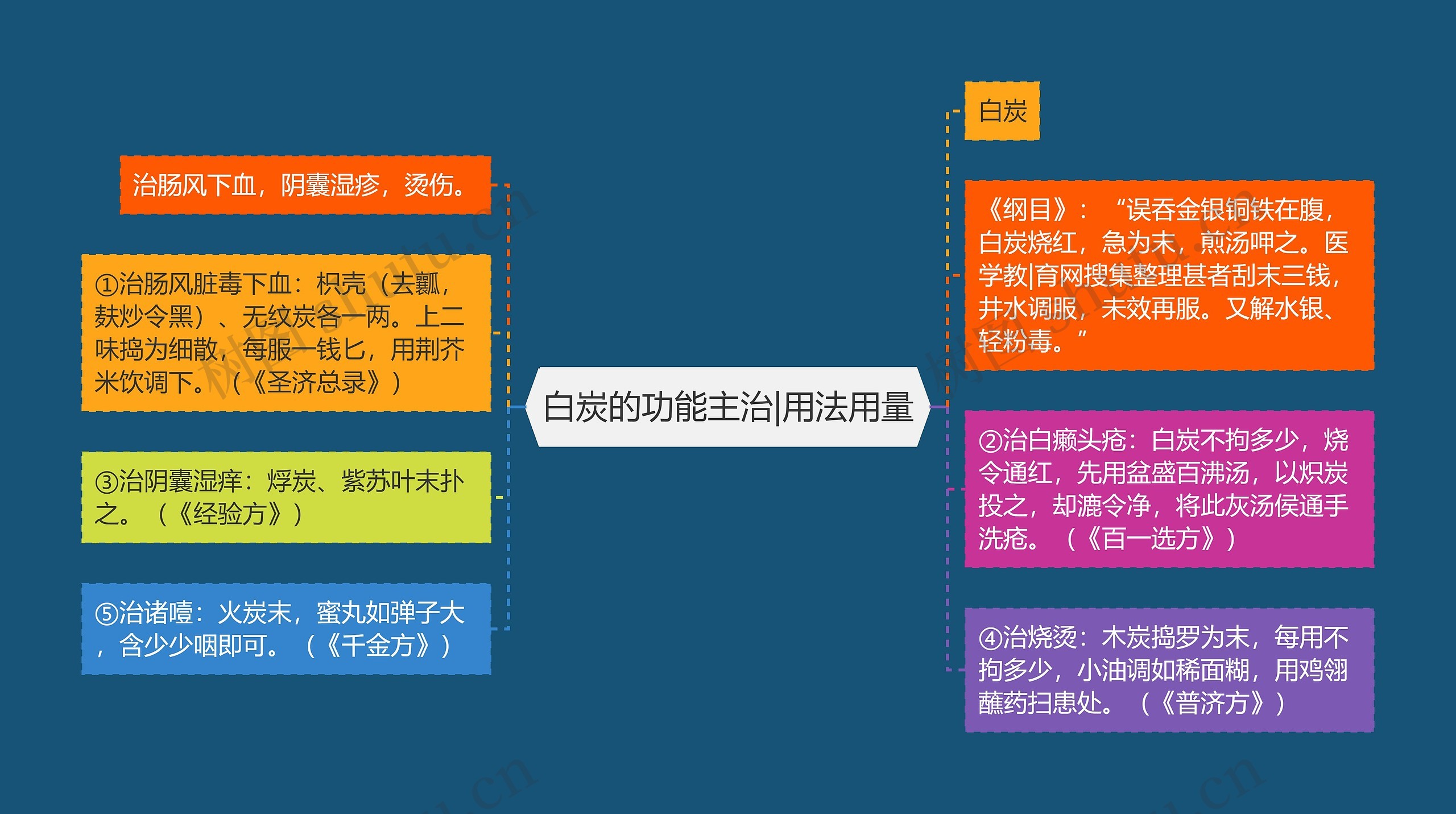 白炭的功能主治|用法用量思维导图