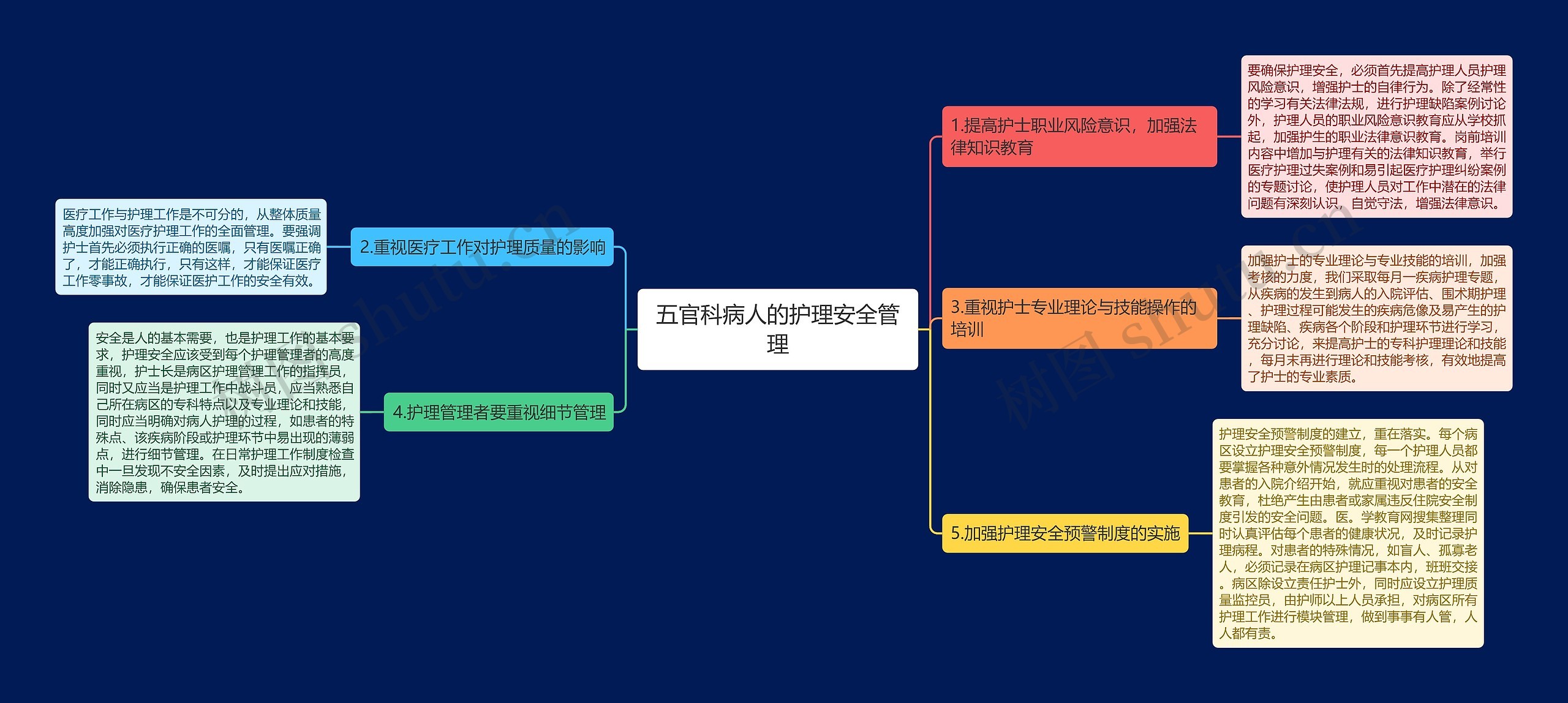 五官科病人的护理安全管理思维导图