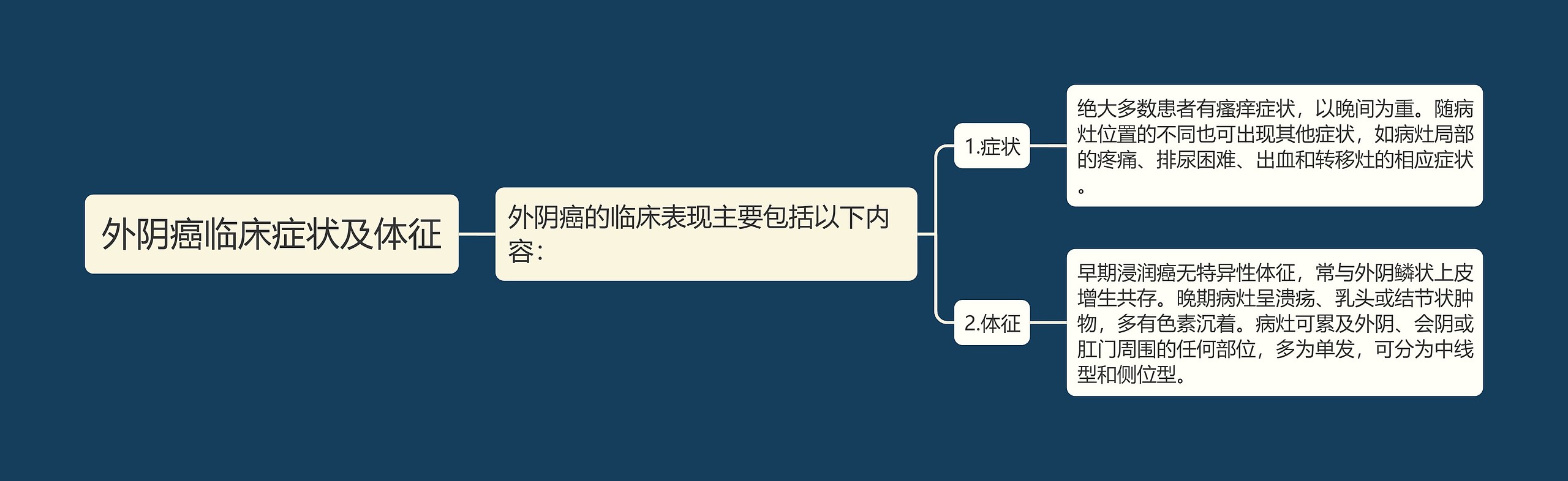 外阴癌临床症状及体征 外阴癌临床症状及体征