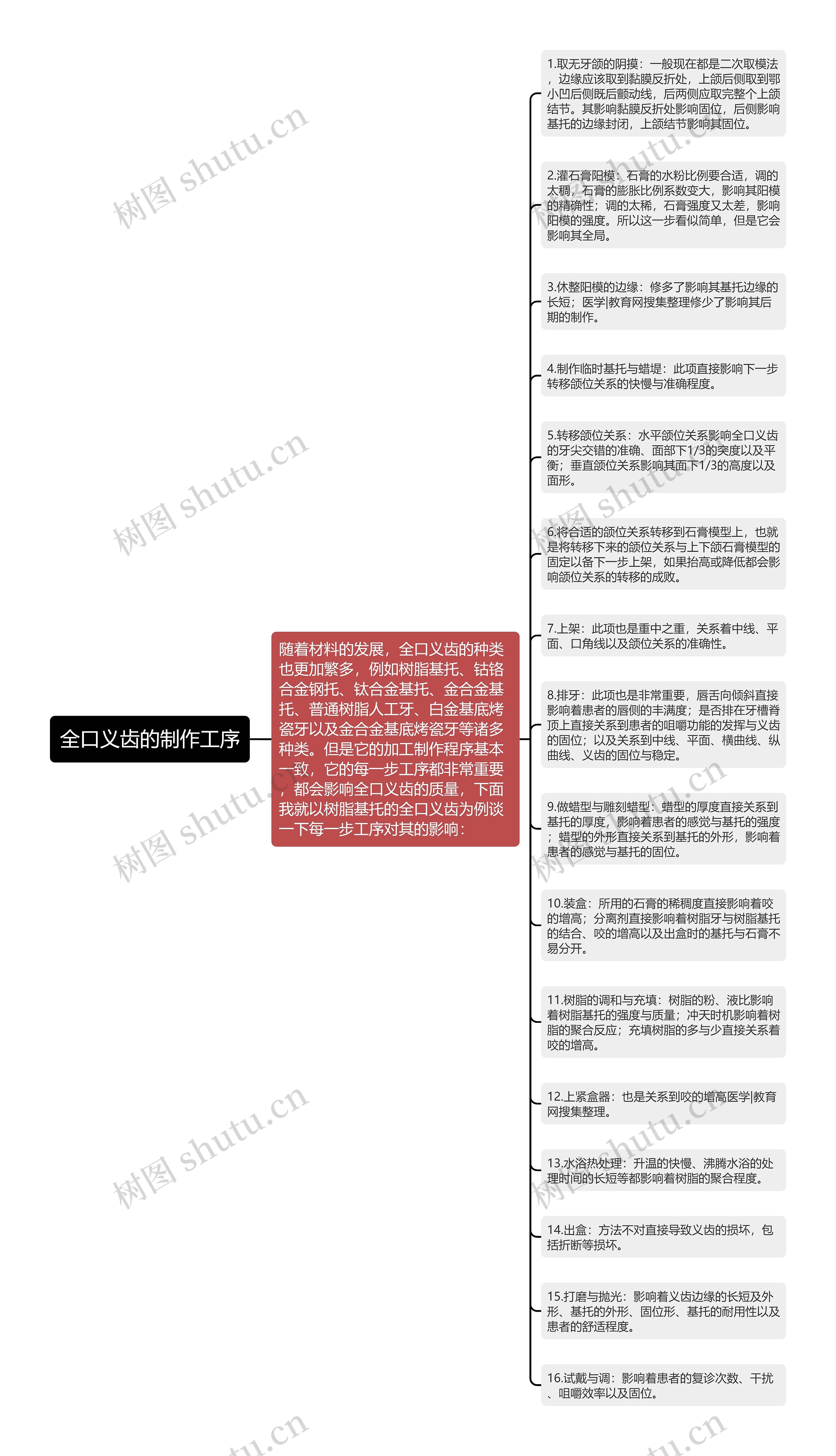 全口义齿的制作工序思维导图