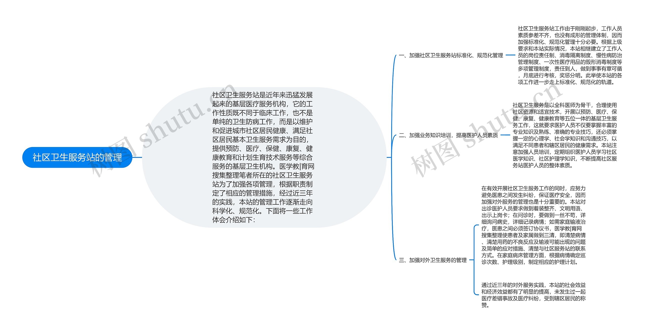 社区卫生服务站的管理 社区卫生服务站的管理