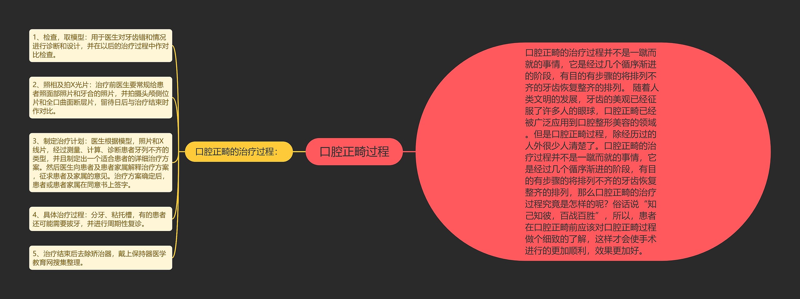 口腔正畸过程思维导图