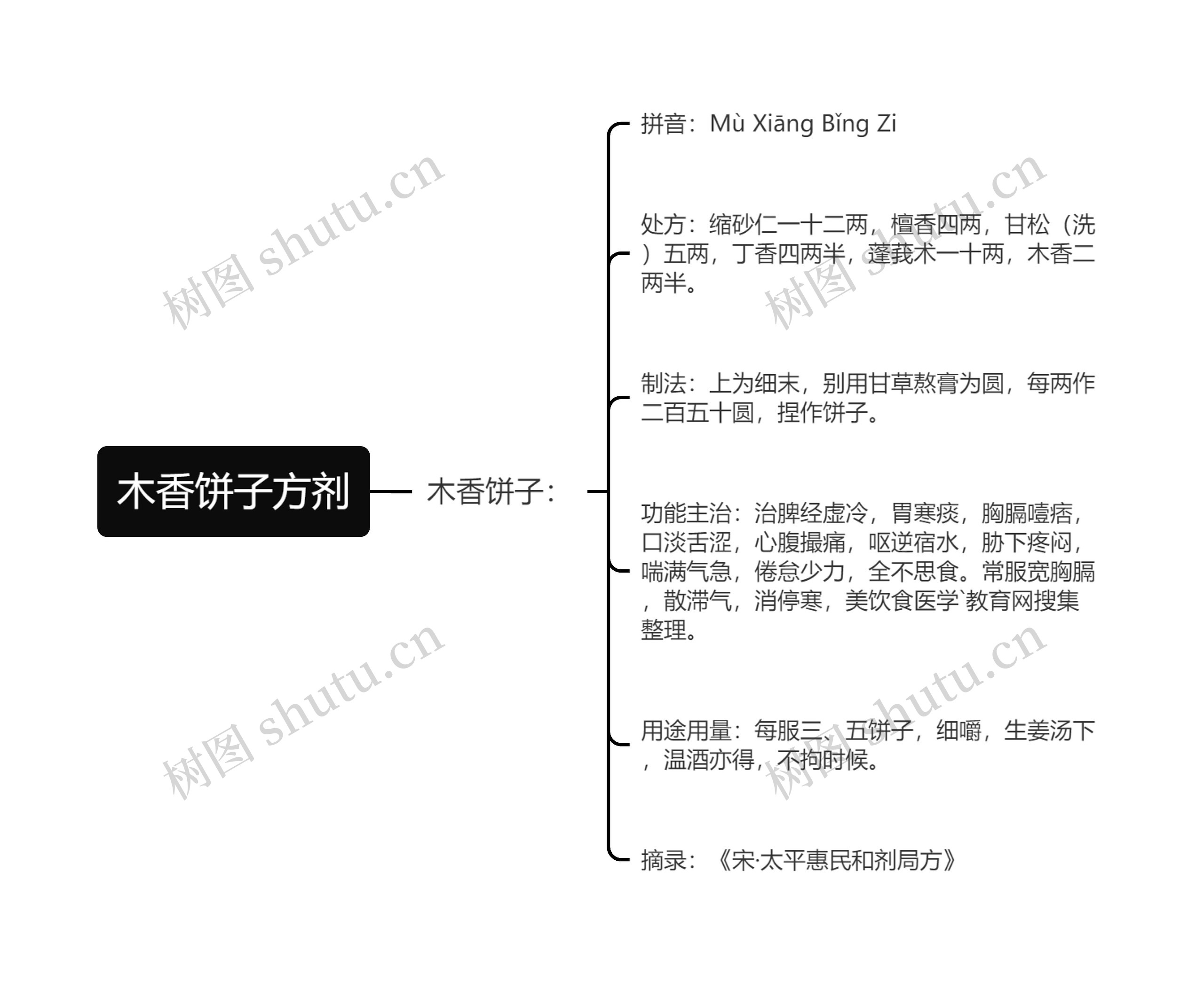 木香饼子方剂 木香饼子方剂