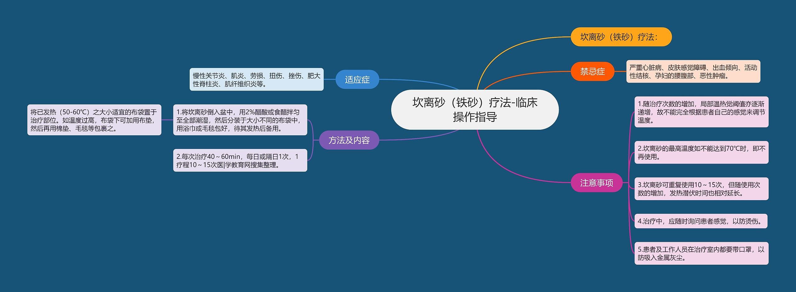 坎离砂（铁砂）疗法-临床操作指导